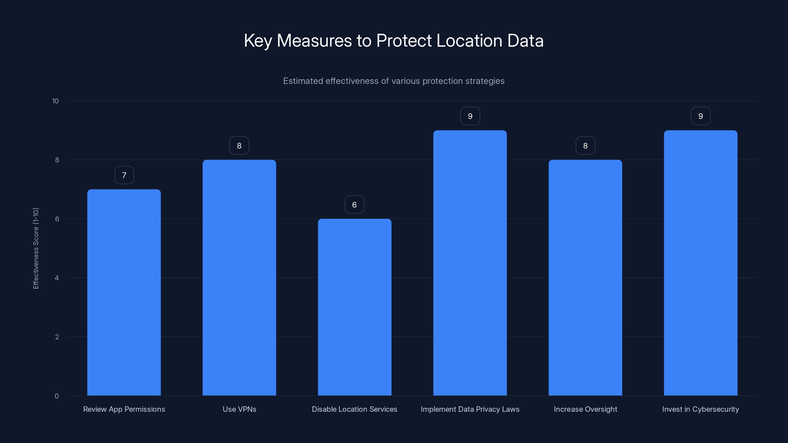 Key Measures to Protect Location Data