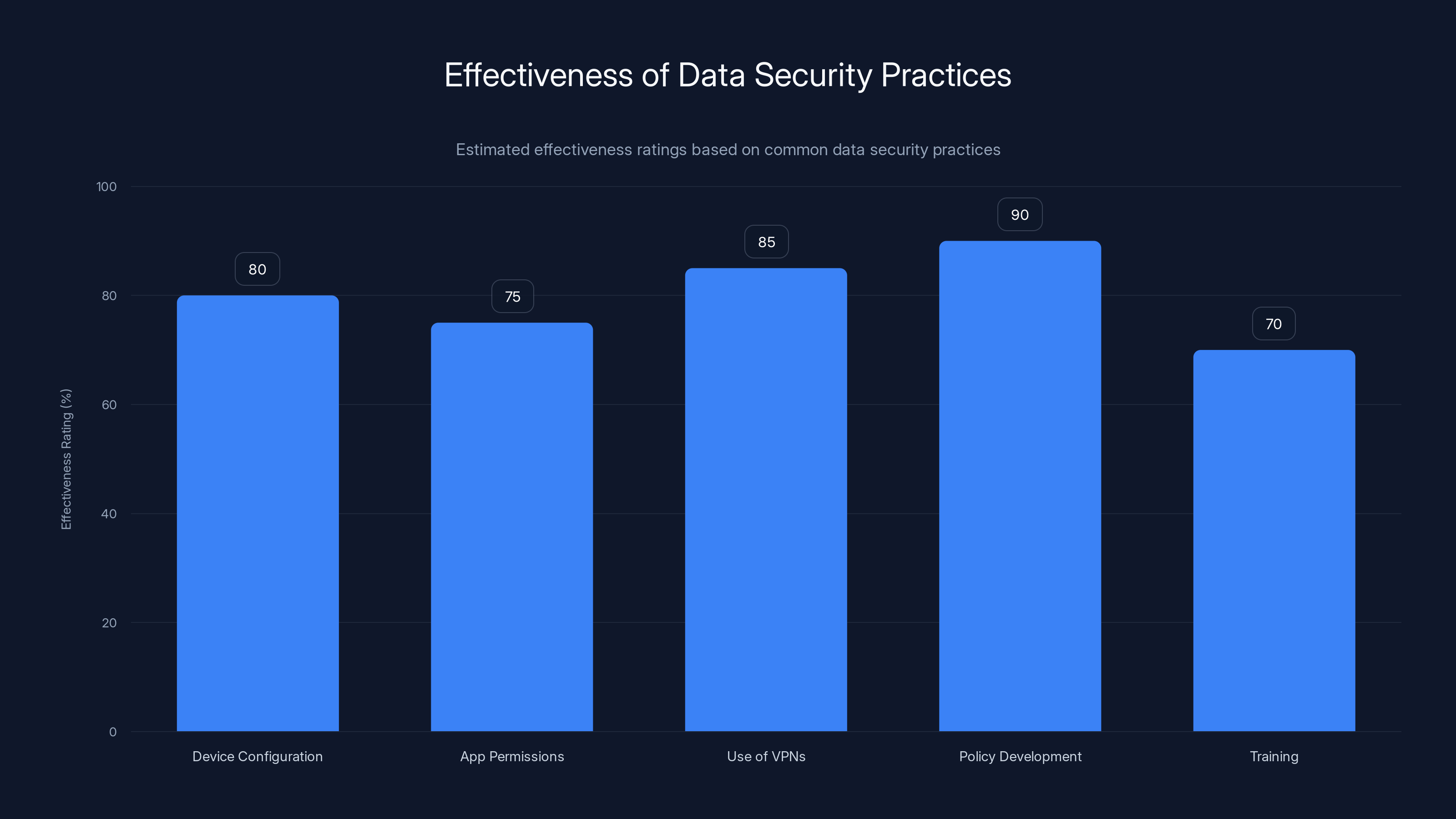 Effectiveness of Data Security Practices