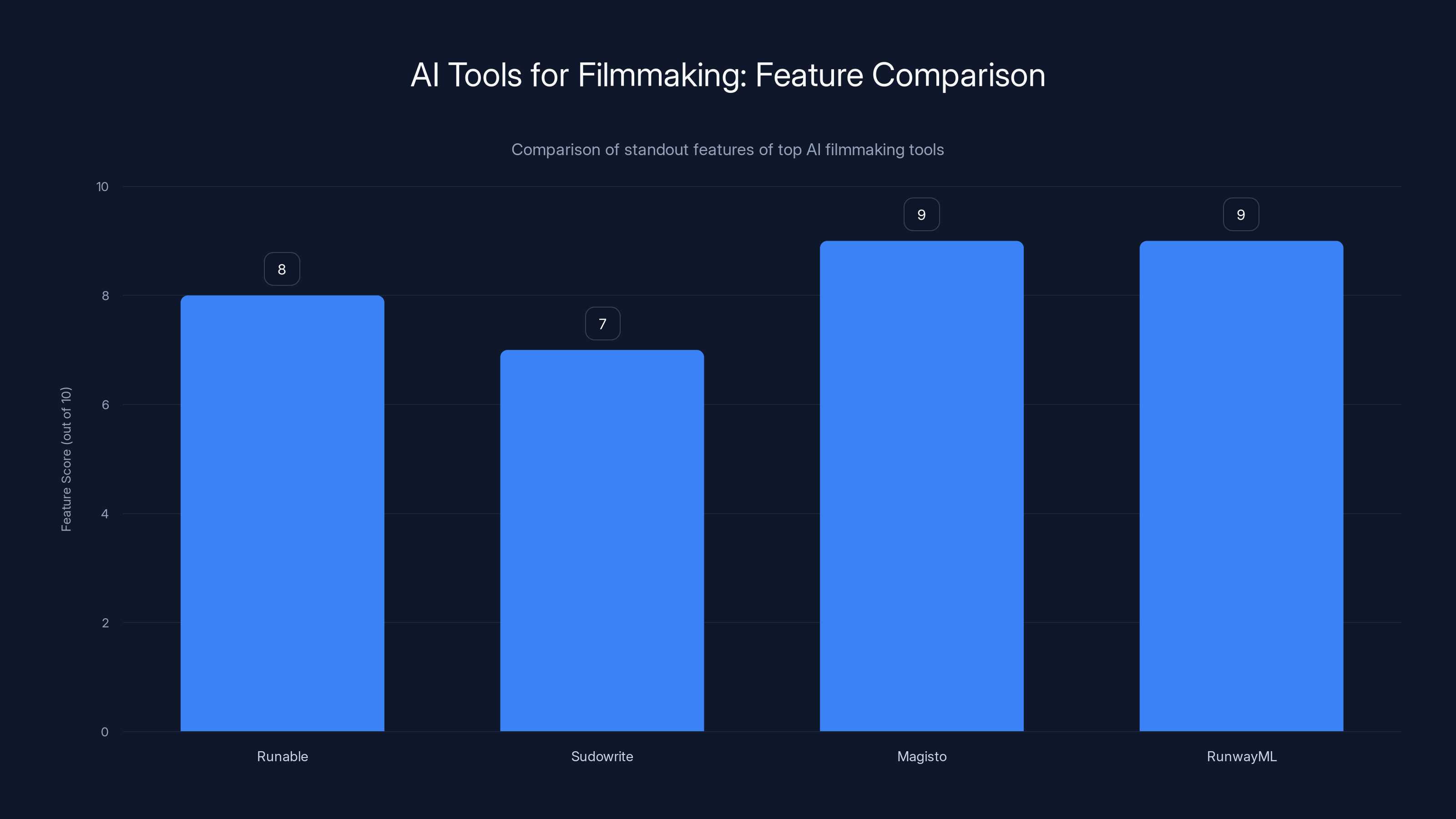 AI Tools for Filmmaking: Feature Comparison