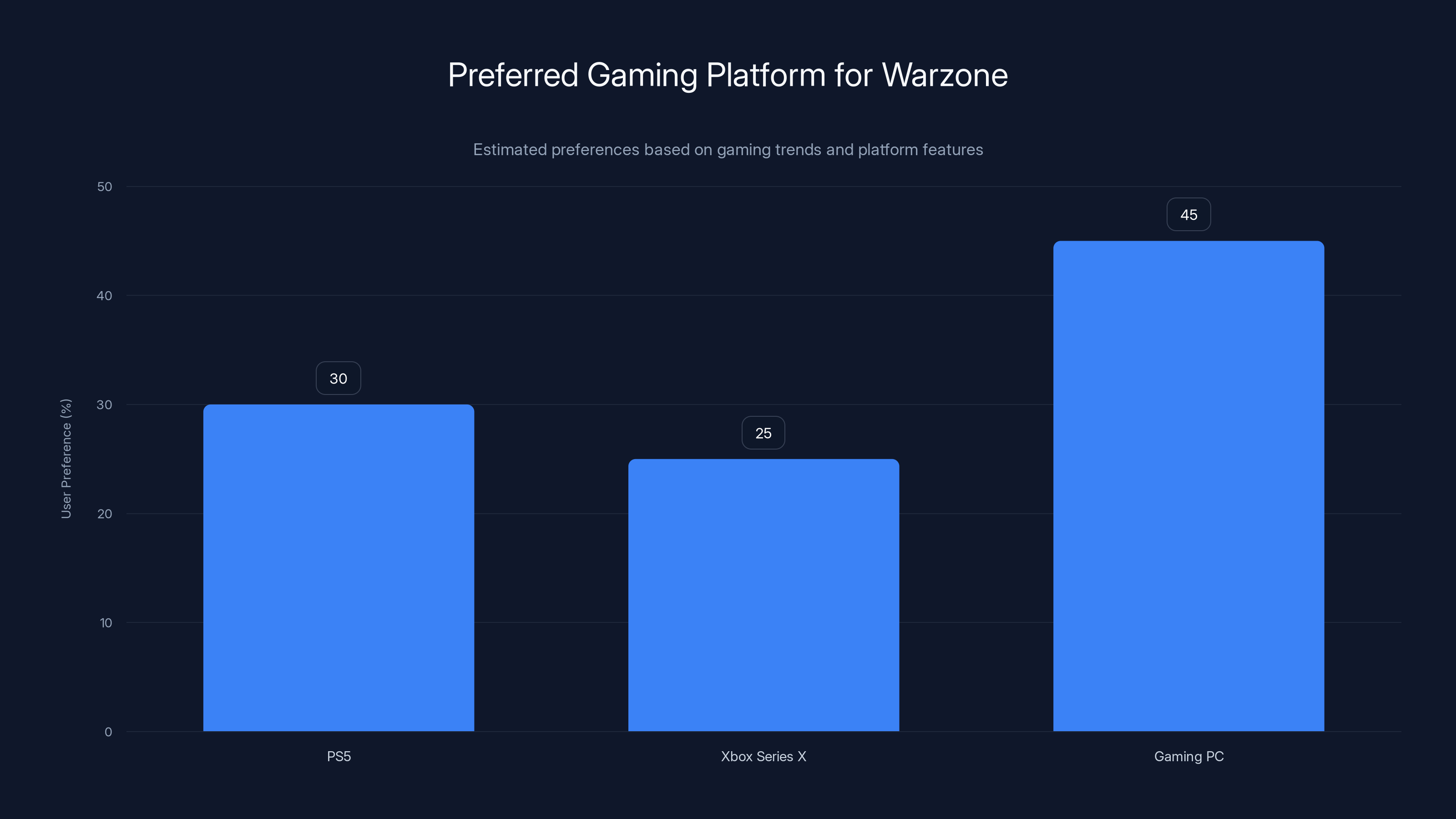 Preferred Gaming Platform for Warzone