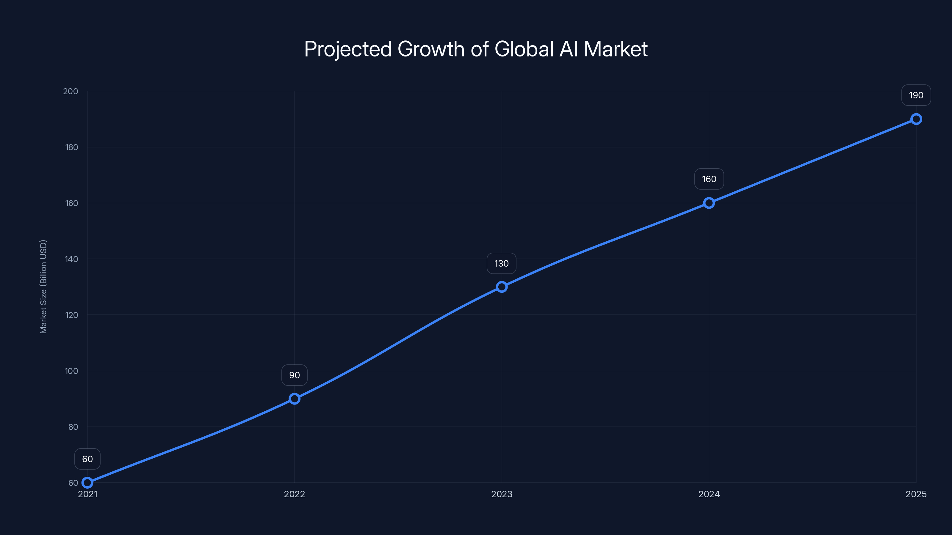 Projected Growth of Global AI Market