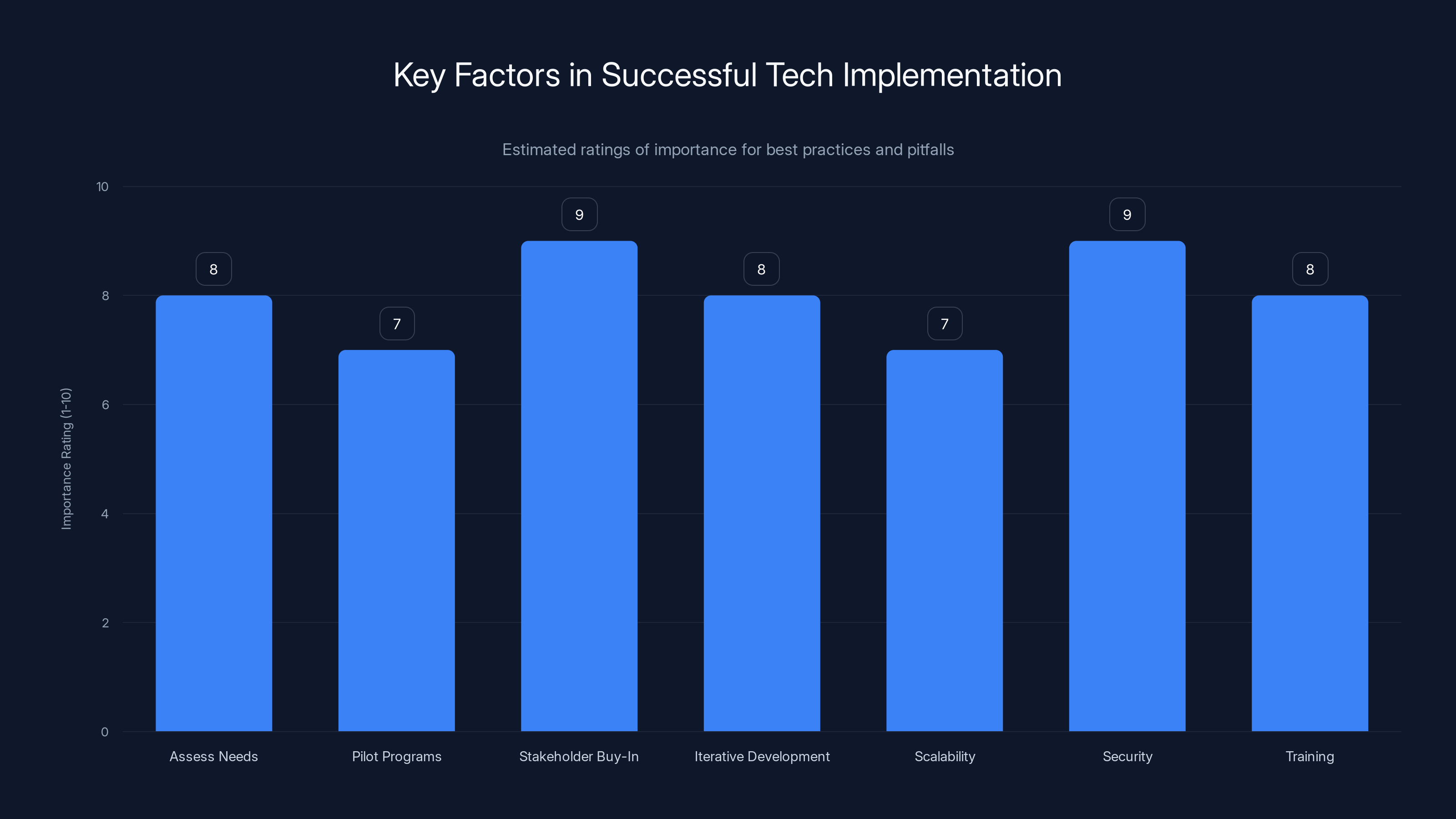 Key Factors in Successful Tech Implementation