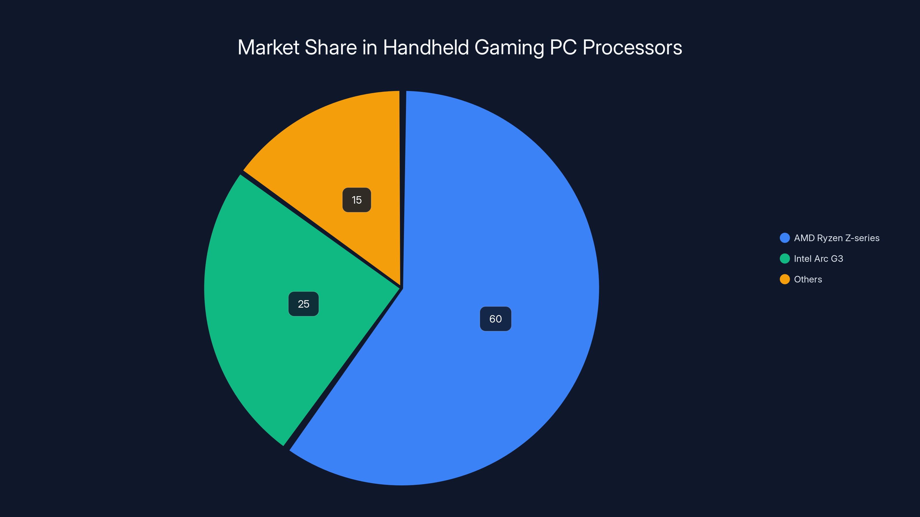 Market Share in Handheld Gaming PC Processors