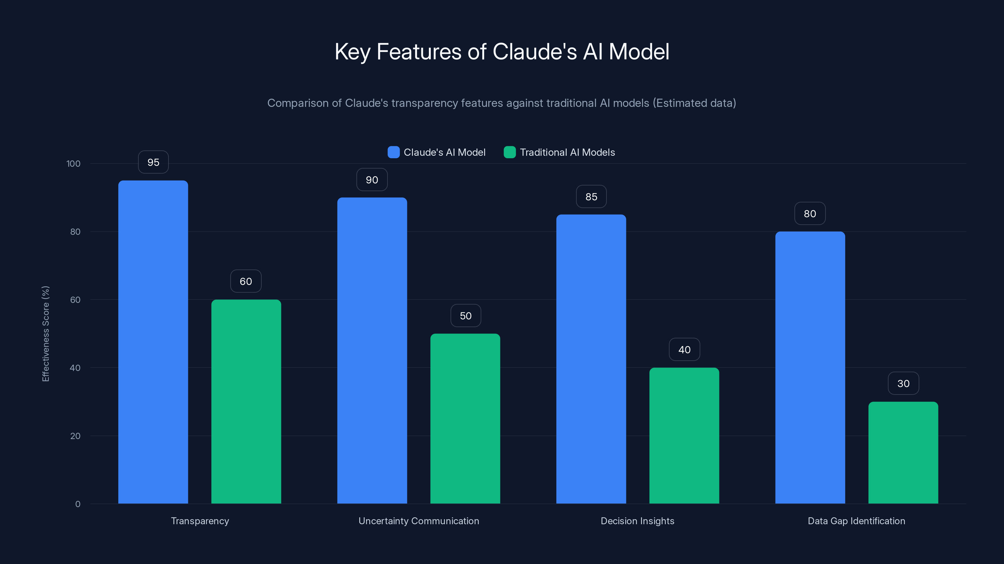 Key Features of Claude's AI Model