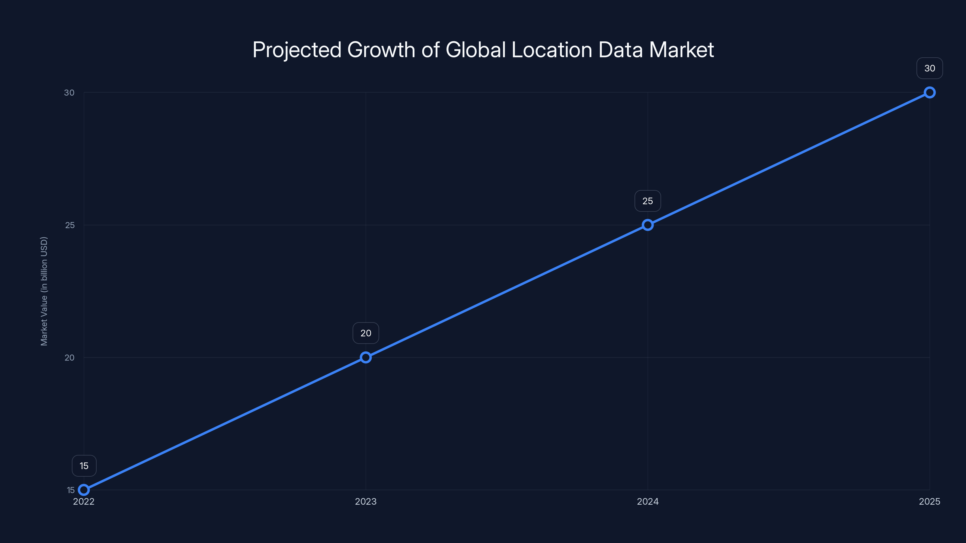 Projected Growth of Global Location Data Market