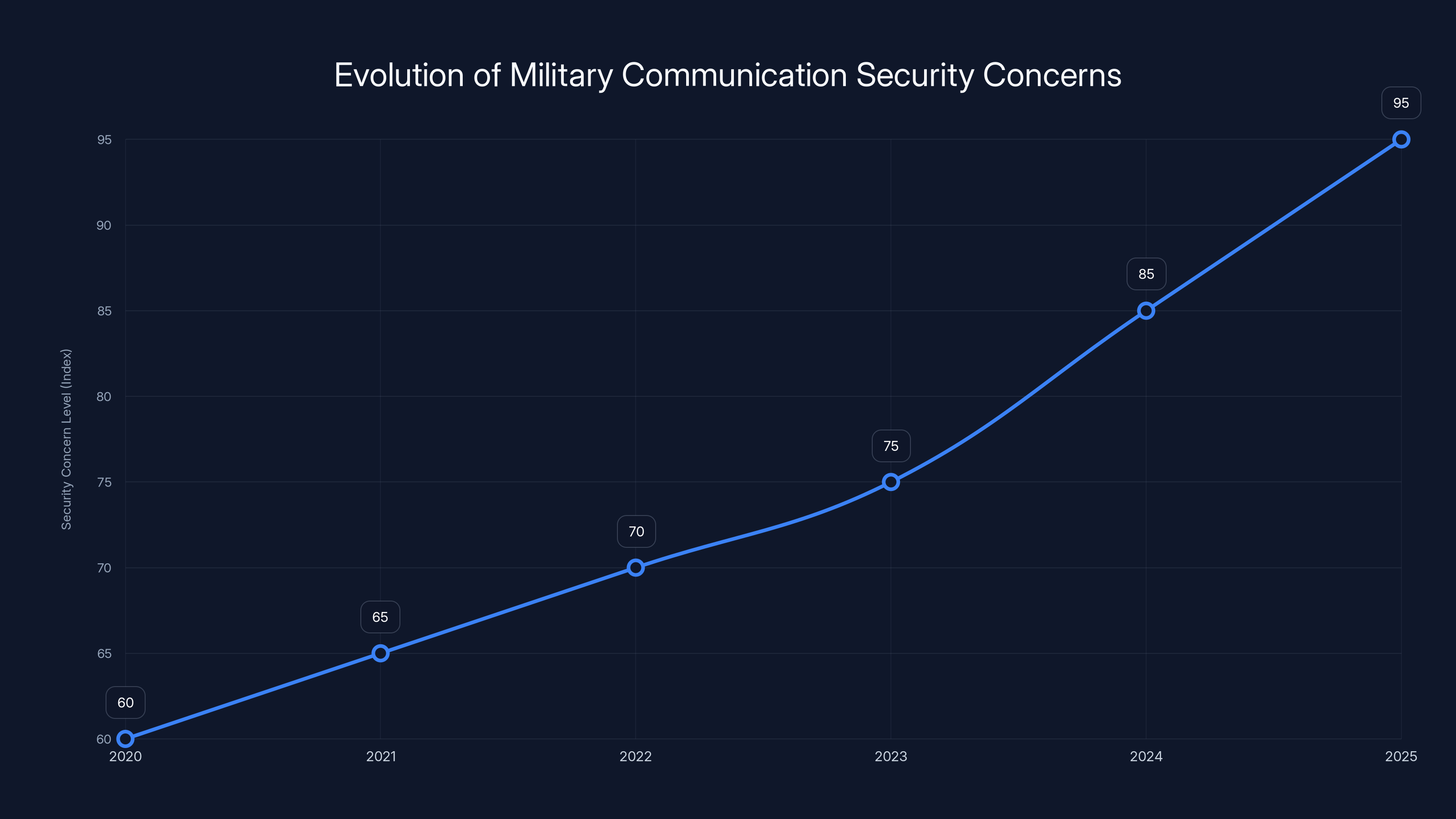 Evolution of Military Communication Security Concerns