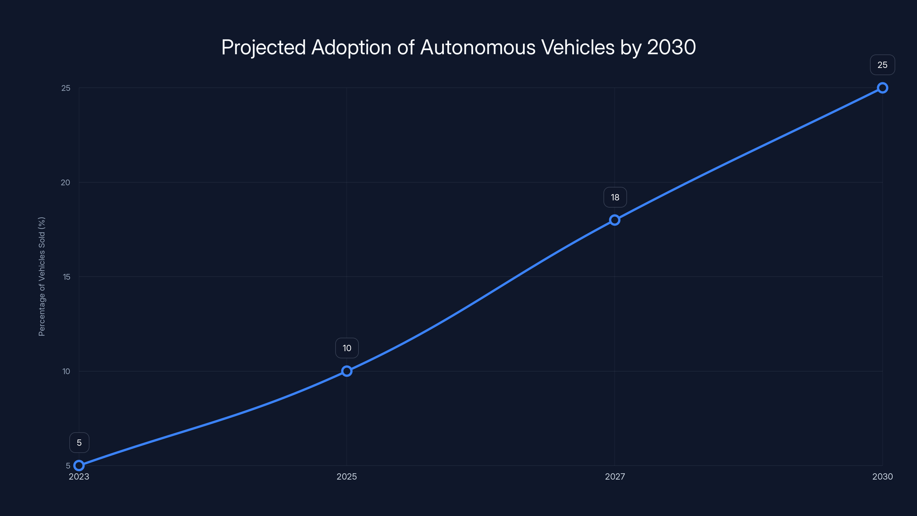 Projected Adoption of Autonomous Vehicles by 2030