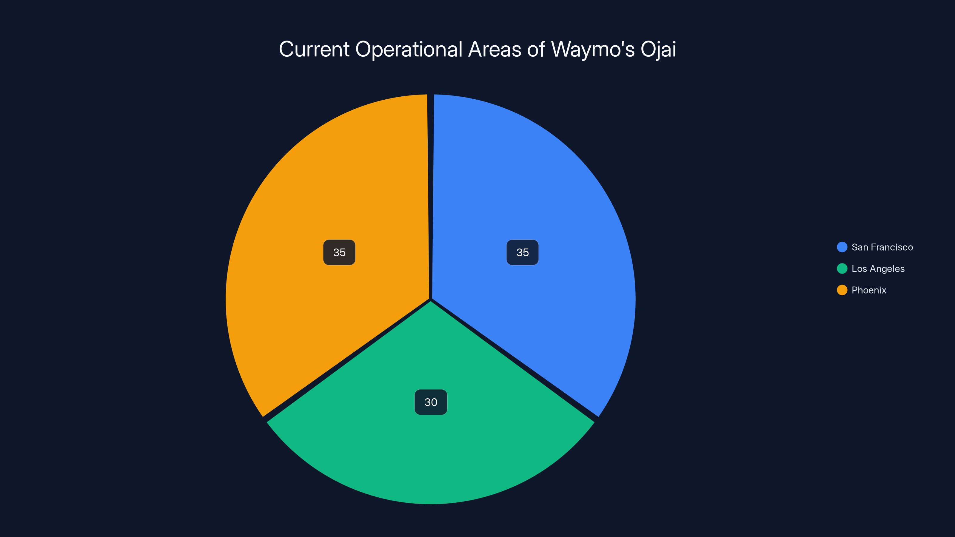 Current Operational Areas of Waymo's Ojai
