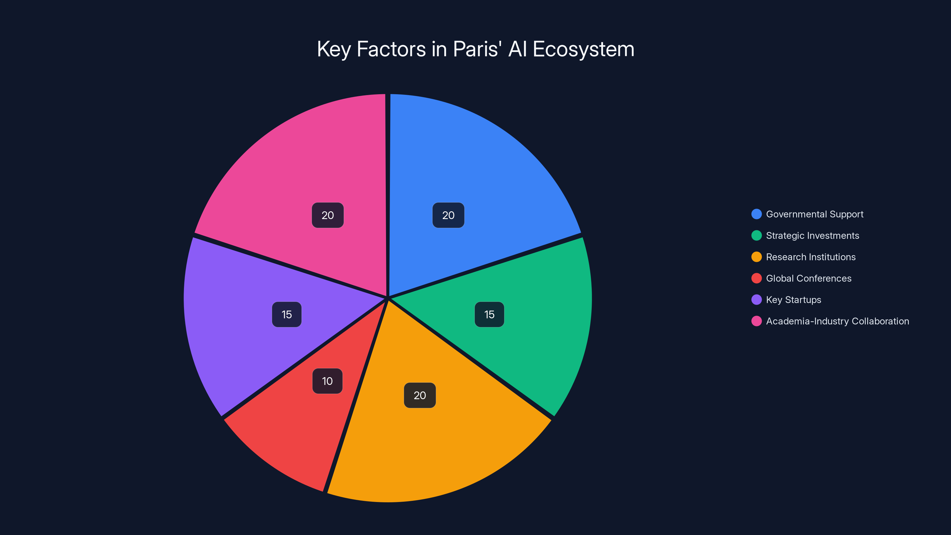 Key Factors in Paris' AI Ecosystem