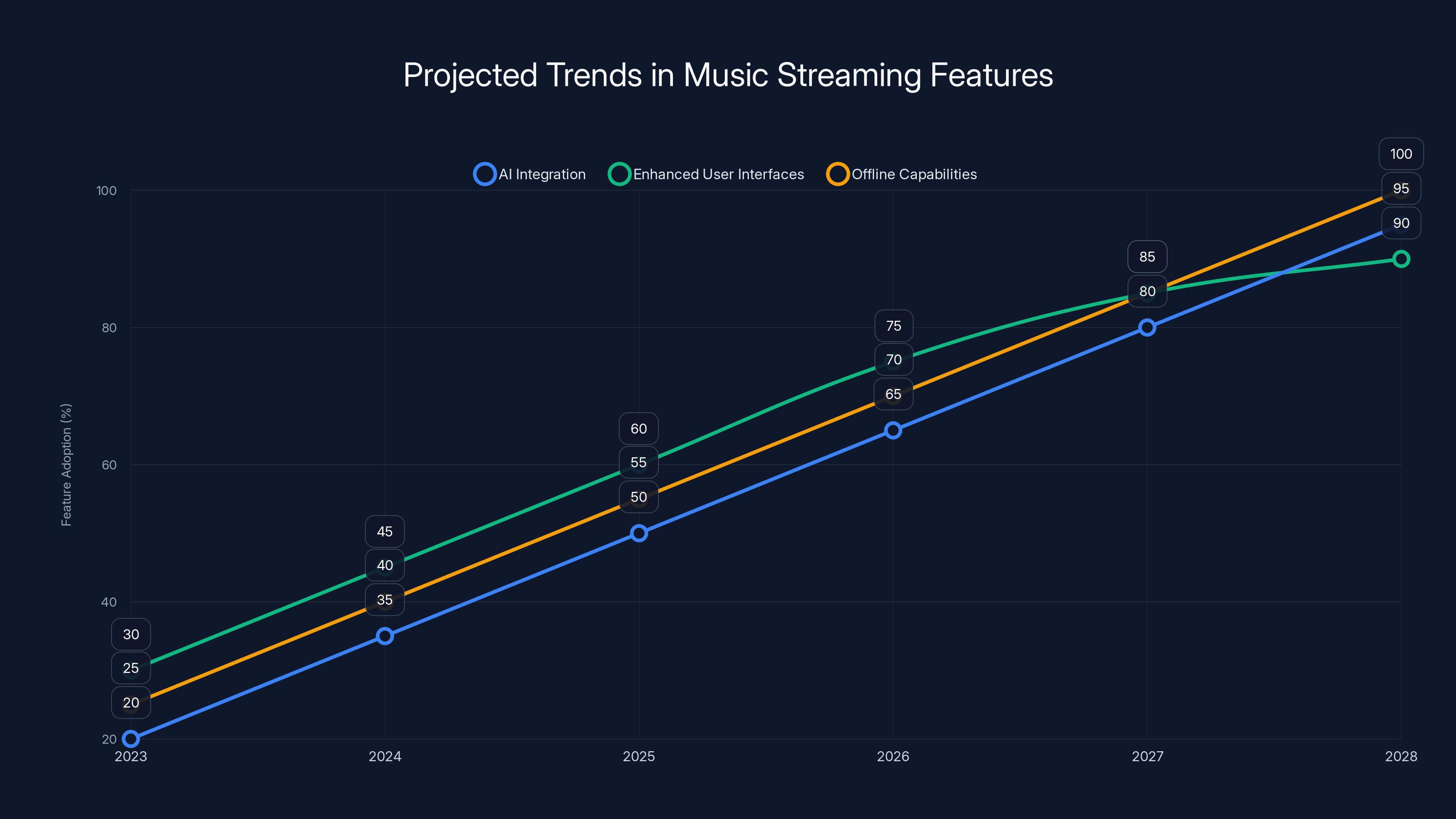 Projected Trends in Music Streaming Features