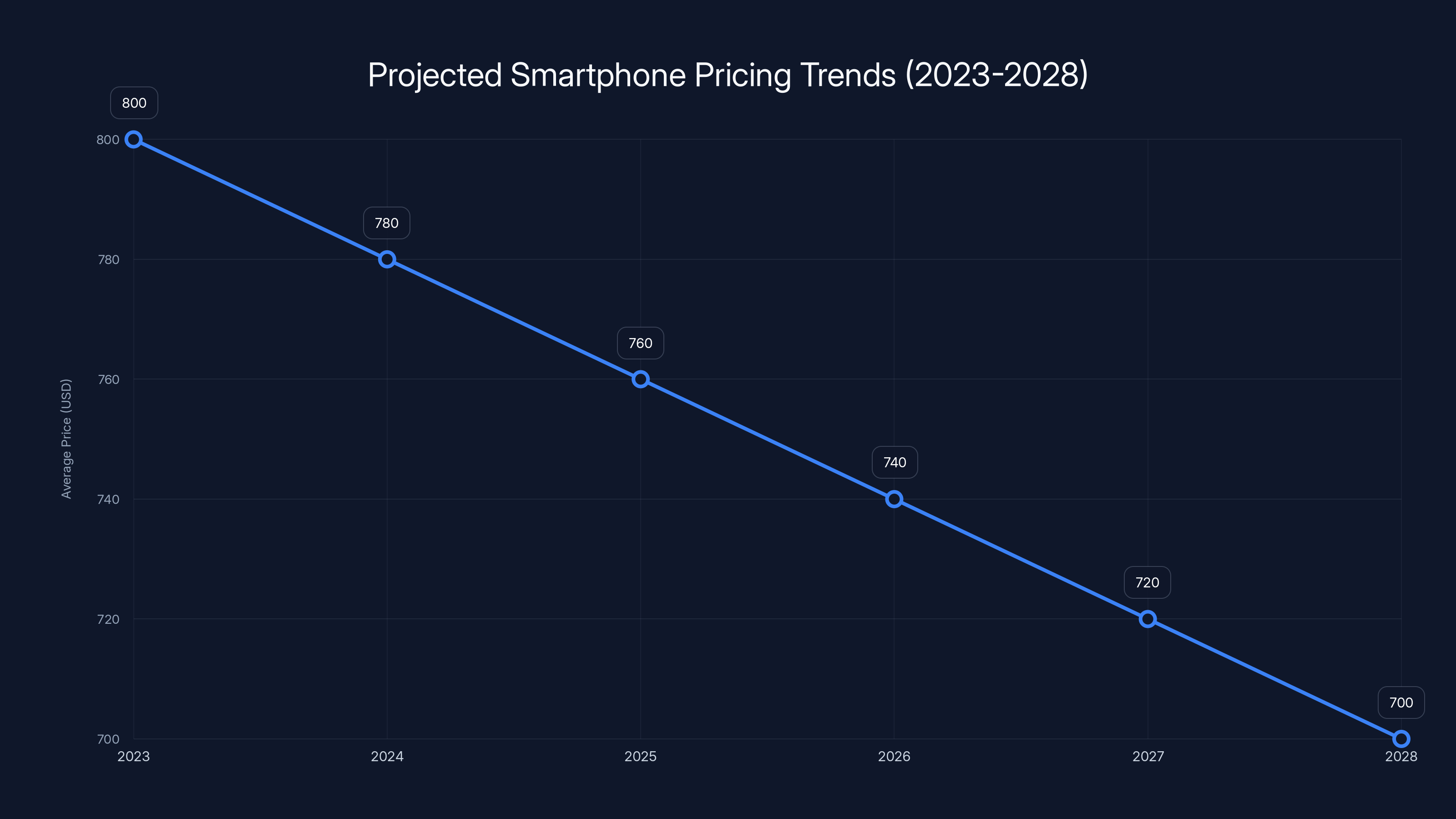 Projected Smartphone Pricing Trends (2023-2028)