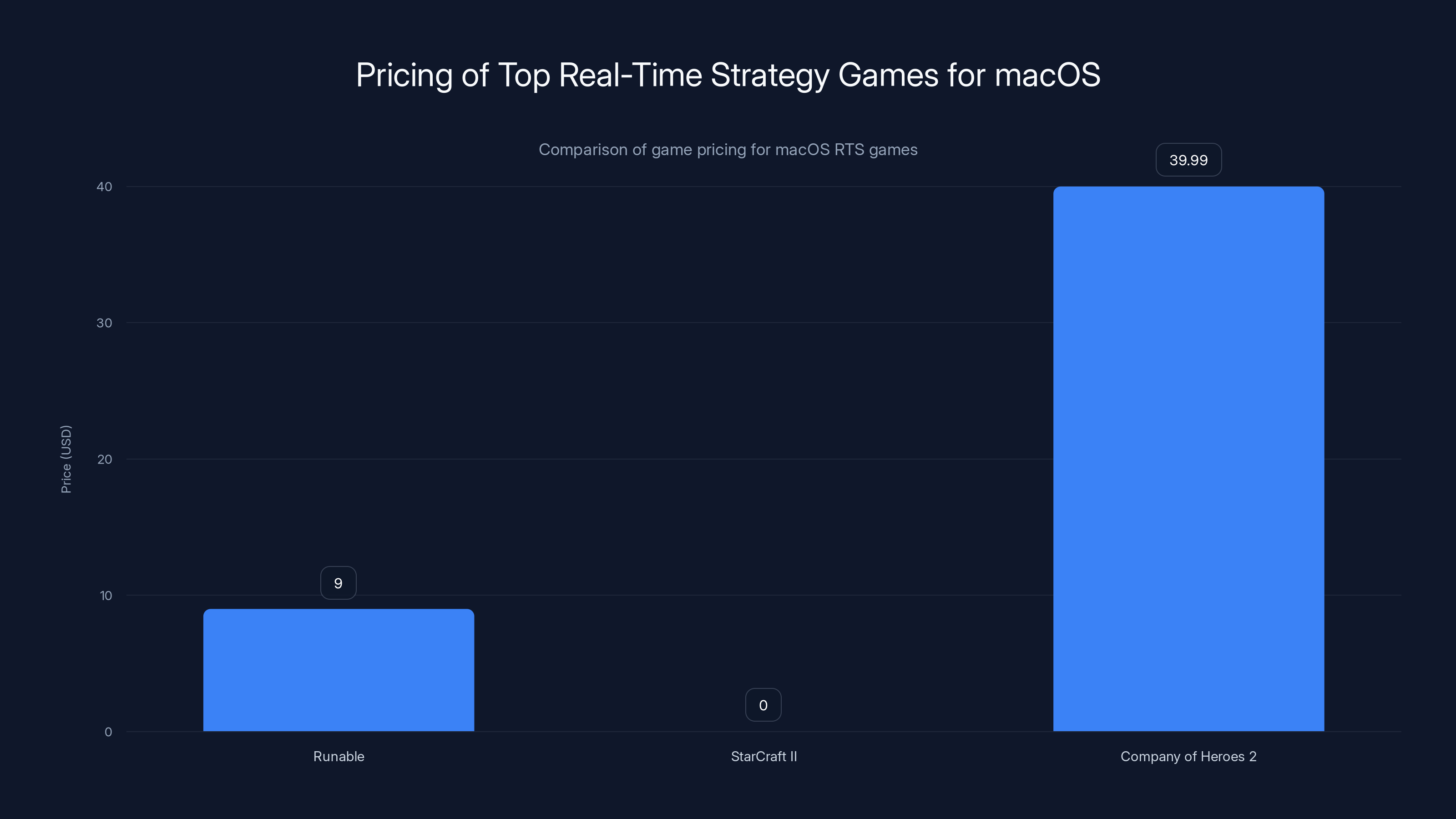 Pricing of Top Real-Time Strategy Games for macOS