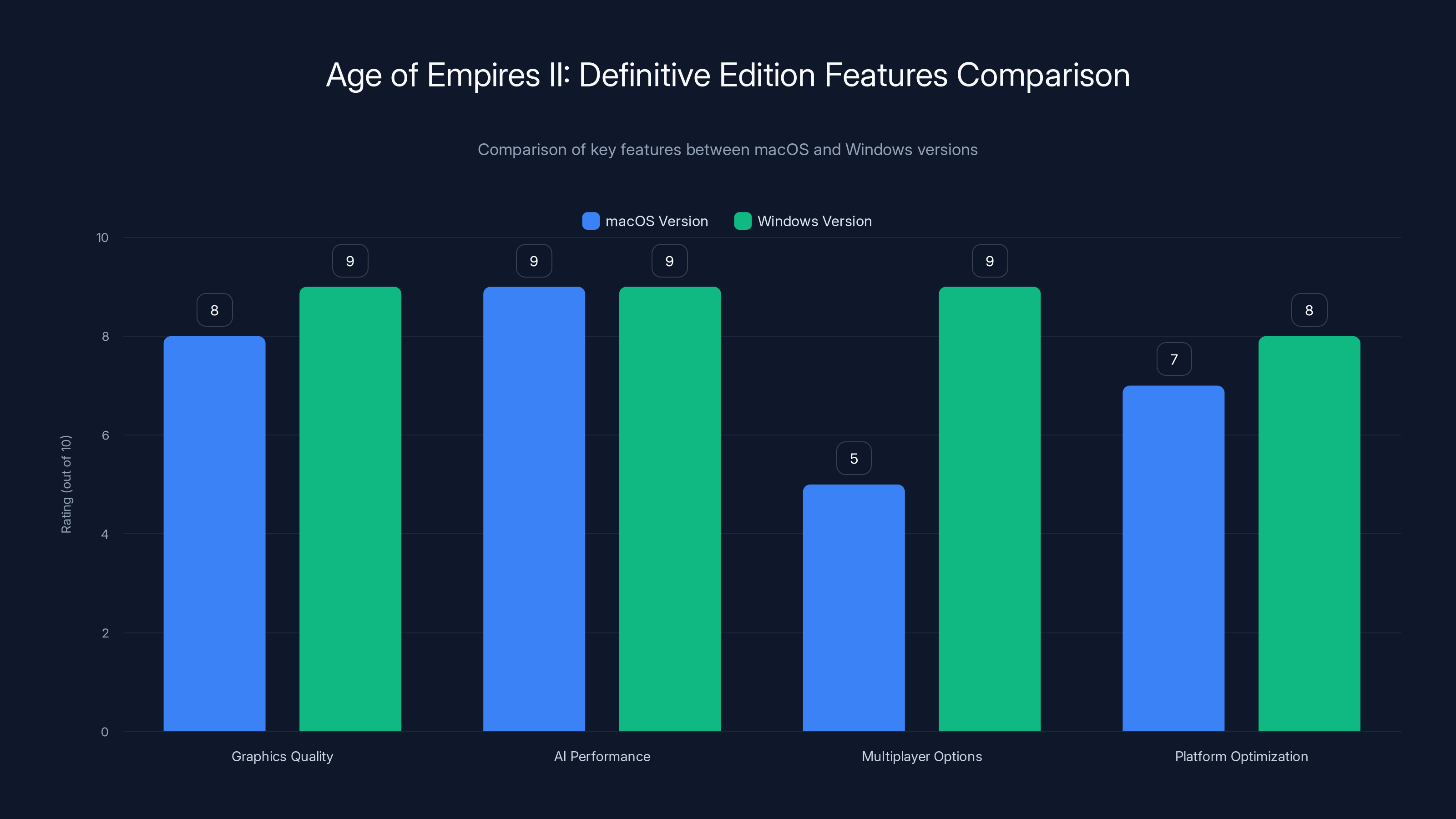 Age of Empires II: Definitive Edition Features Comparison