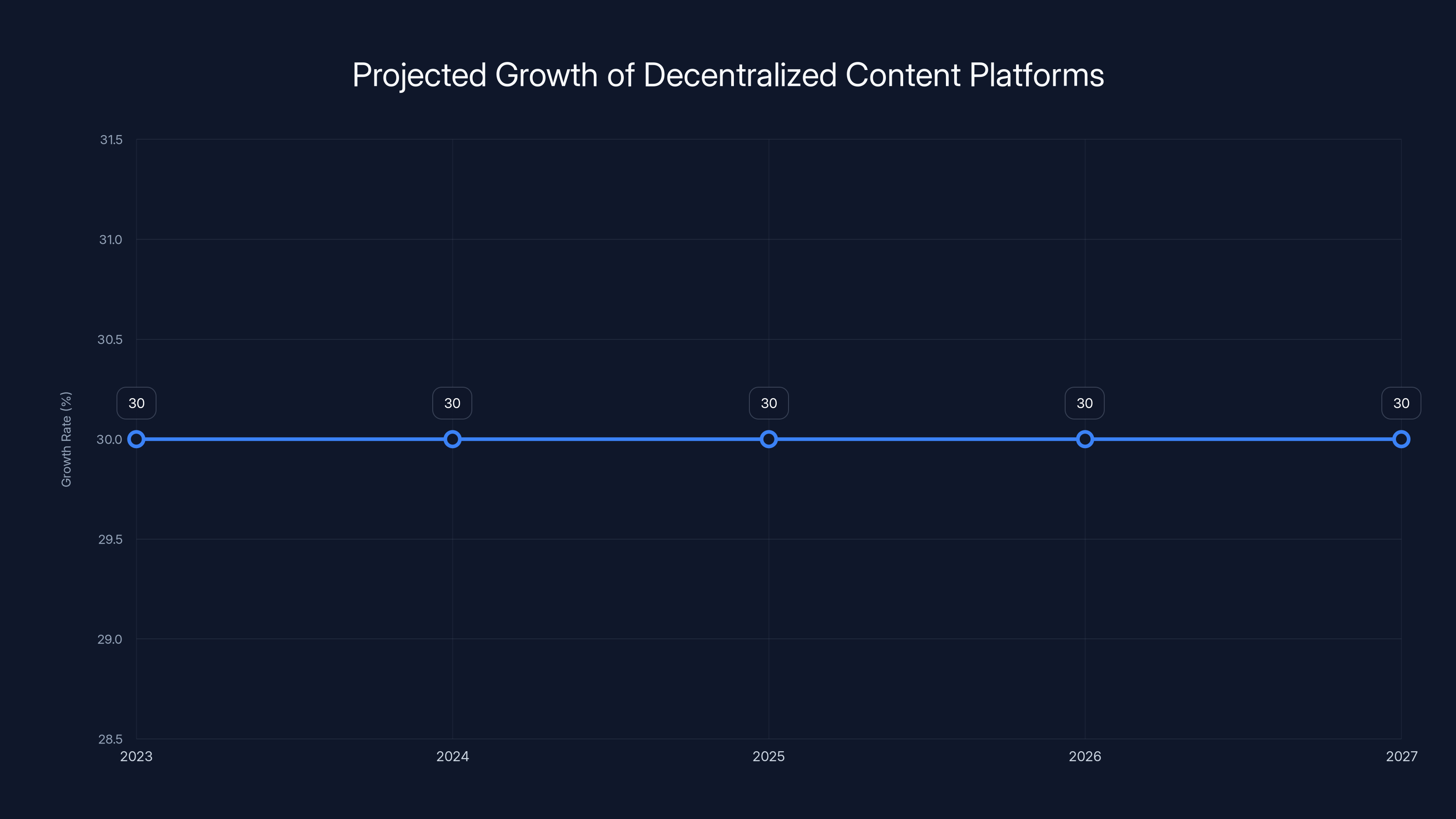 Projected Growth of Decentralized Content Platforms