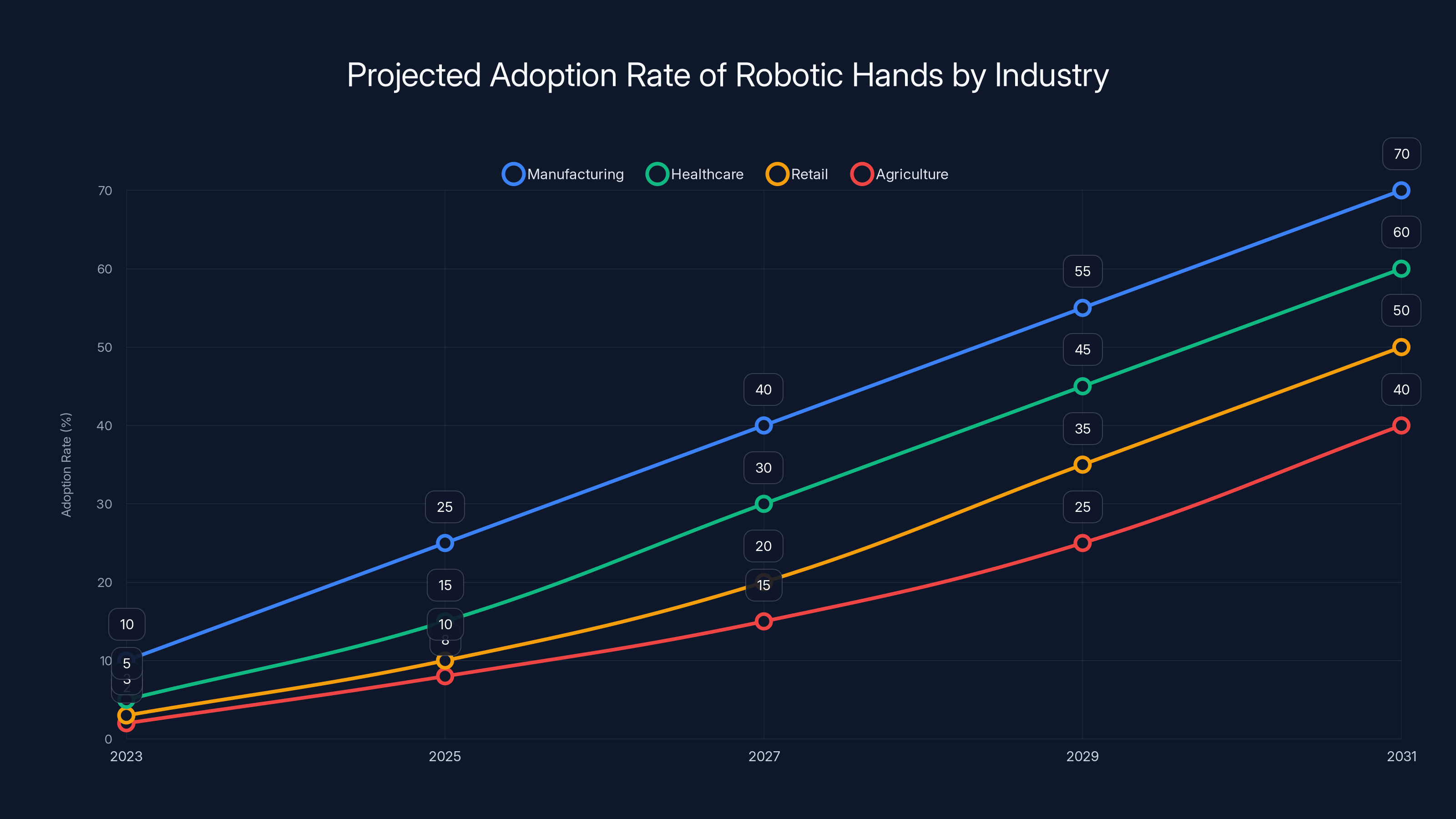 Projected Adoption Rate of Robotic Hands by Industry