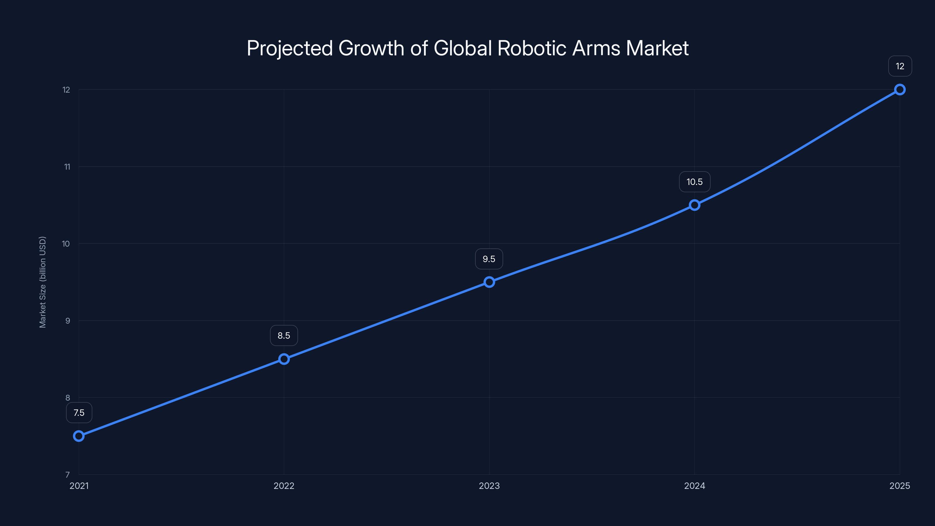 Projected Growth of Global Robotic Arms Market