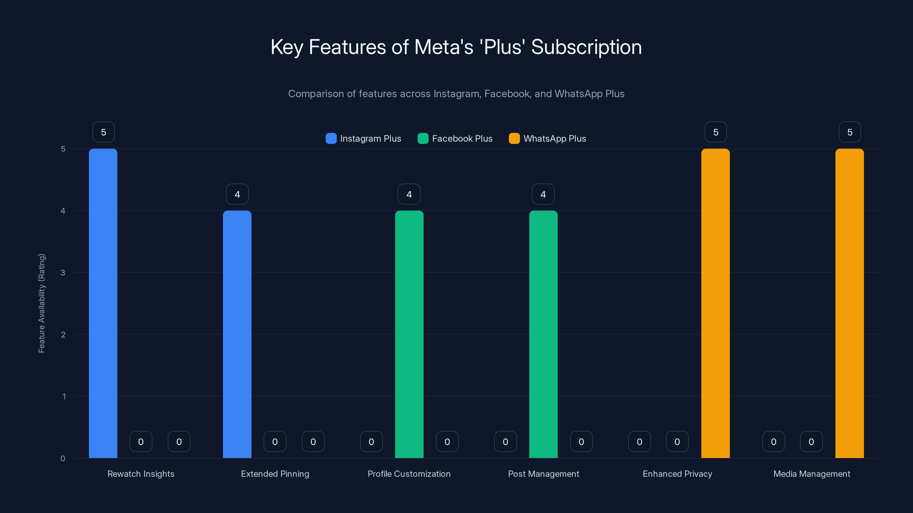Key Features of Meta's 'Plus' Subscription