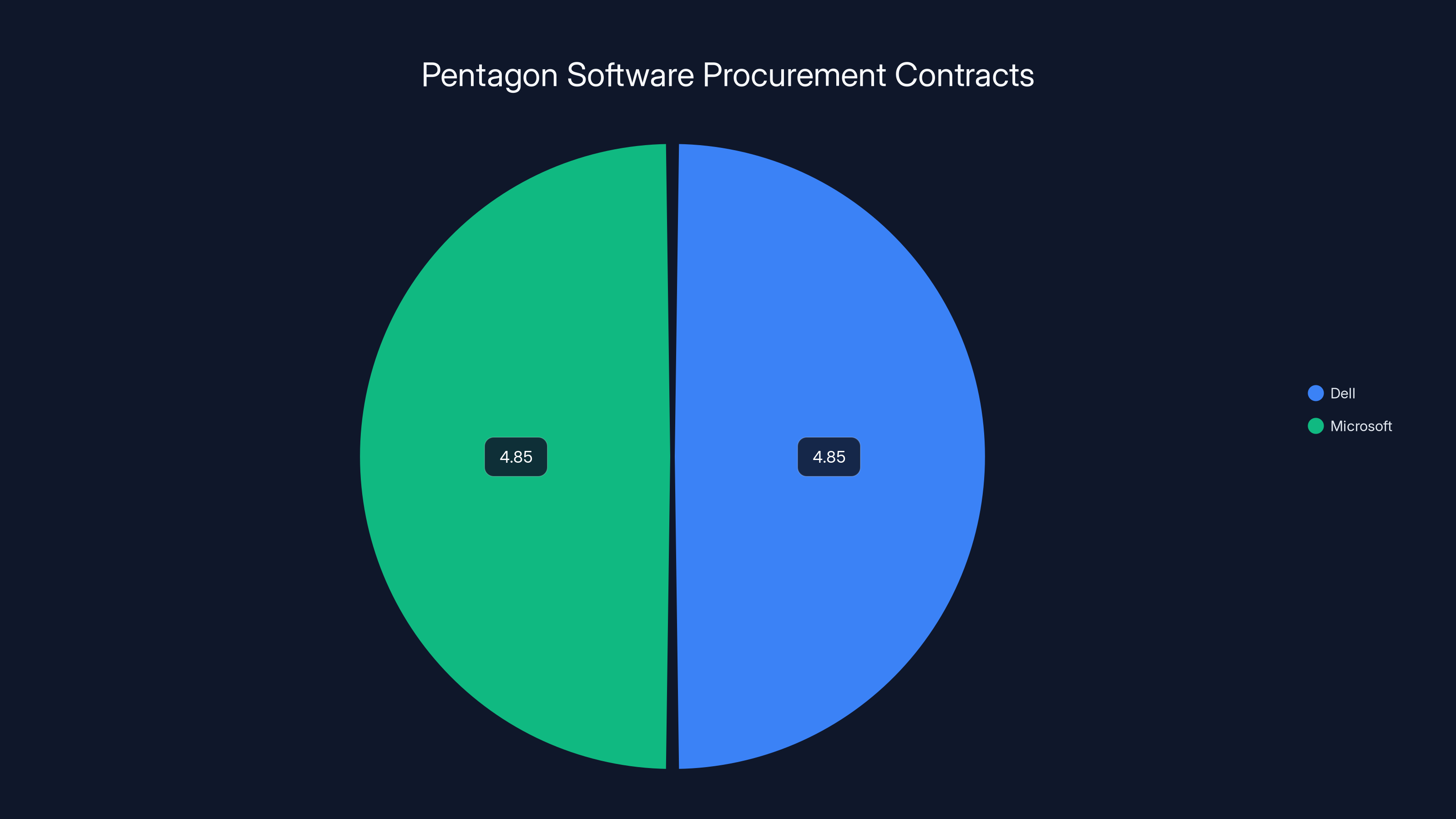 Pentagon Software Procurement Contracts
