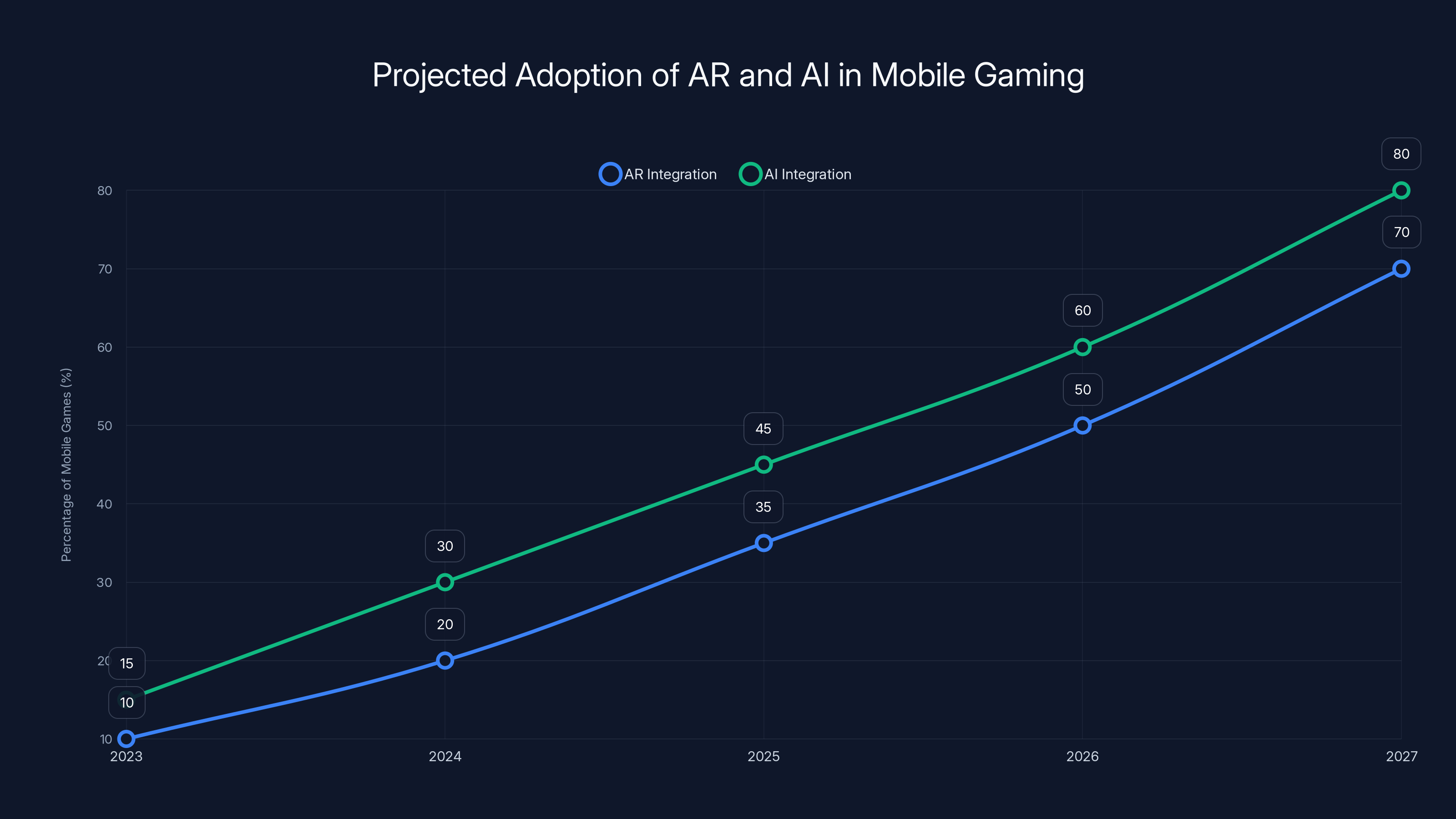 Projected Adoption of AR and AI in Mobile Gaming