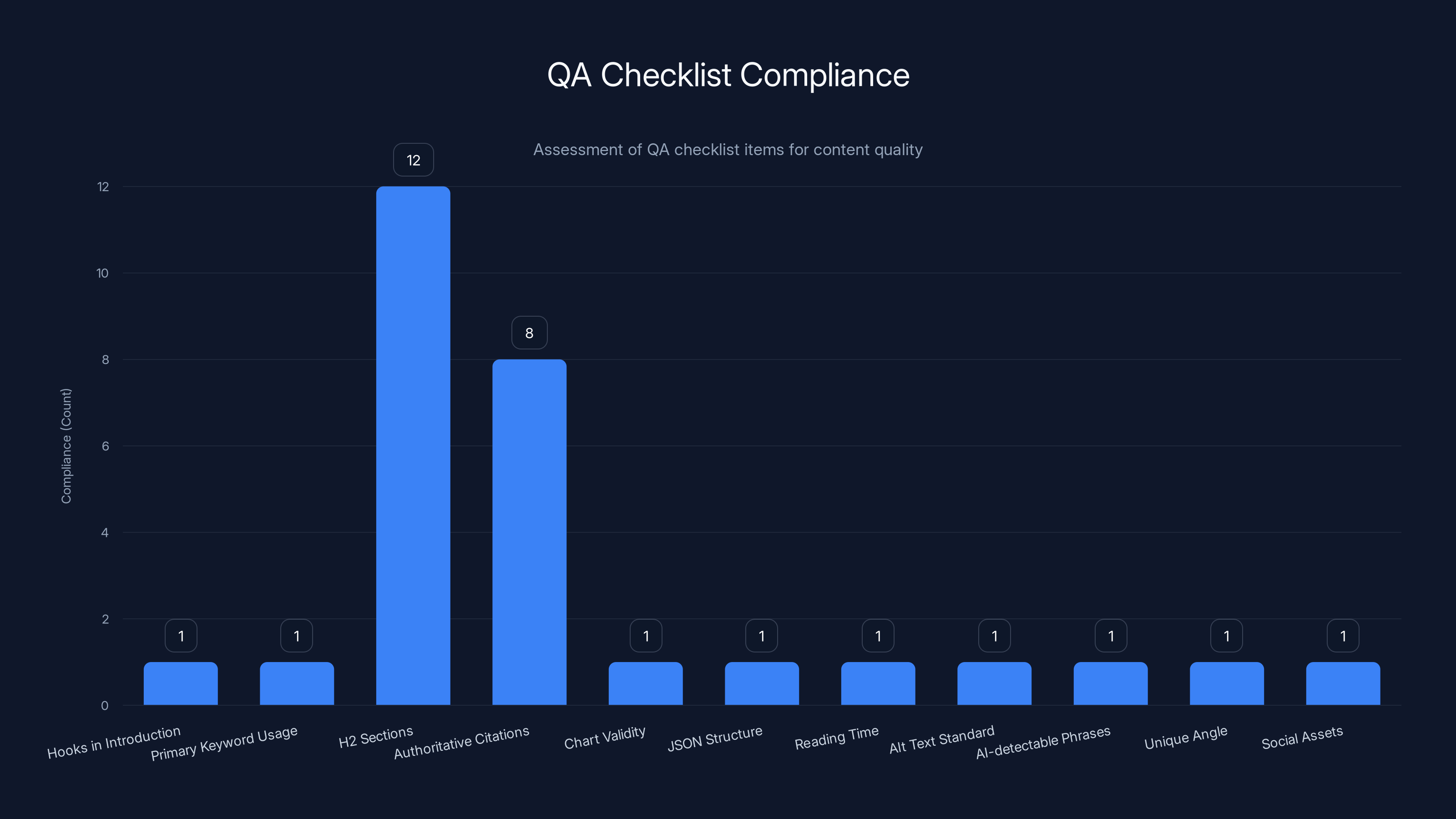 QA Checklist Compliance
