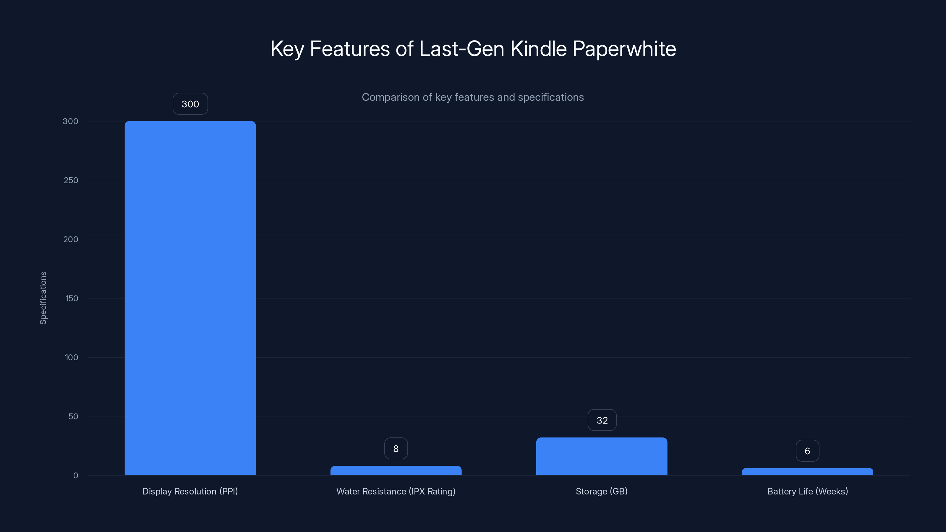 Key Features of Last-Gen Kindle Paperwhite