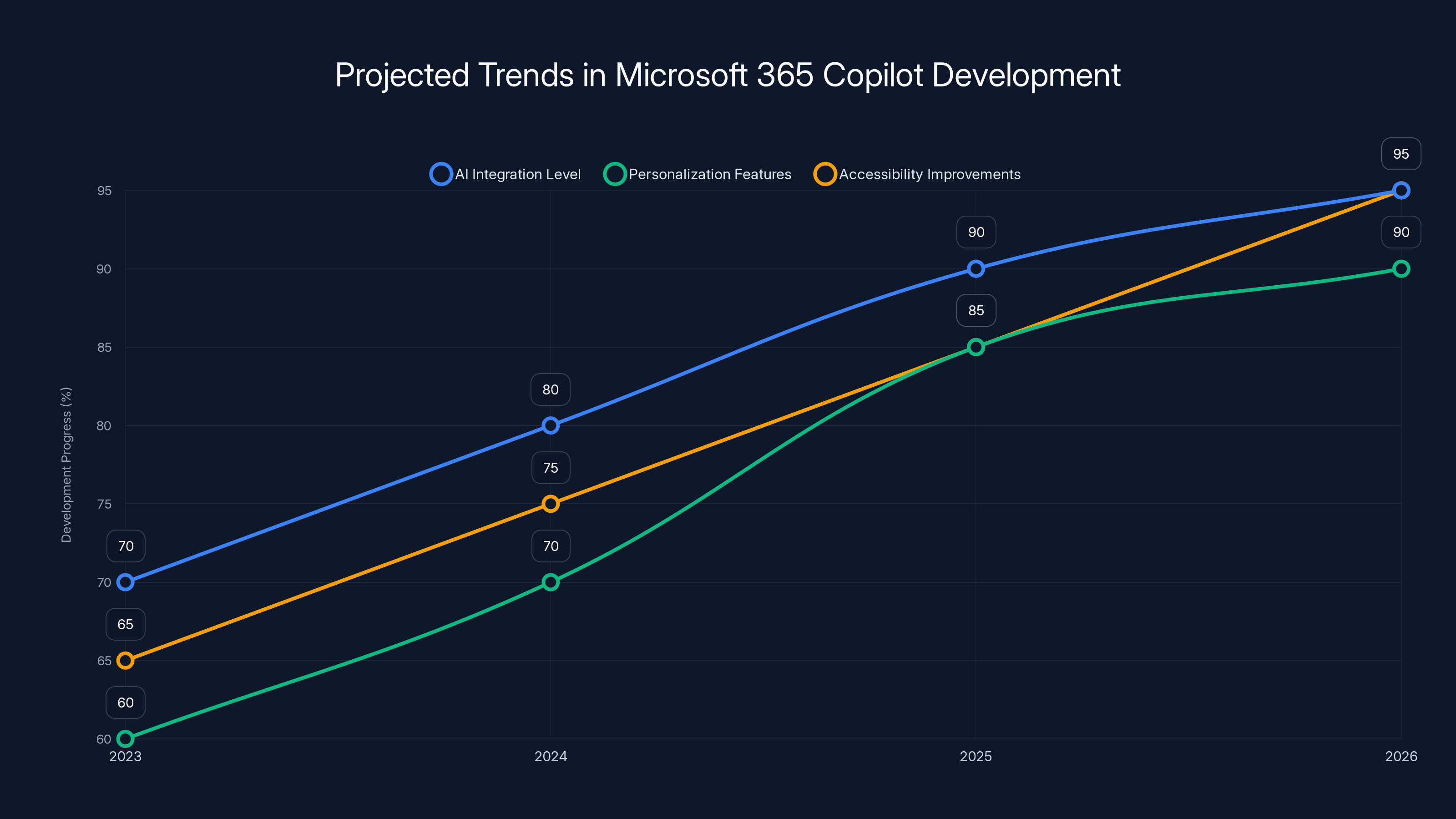 Projected Trends in Microsoft 365 Copilot Development