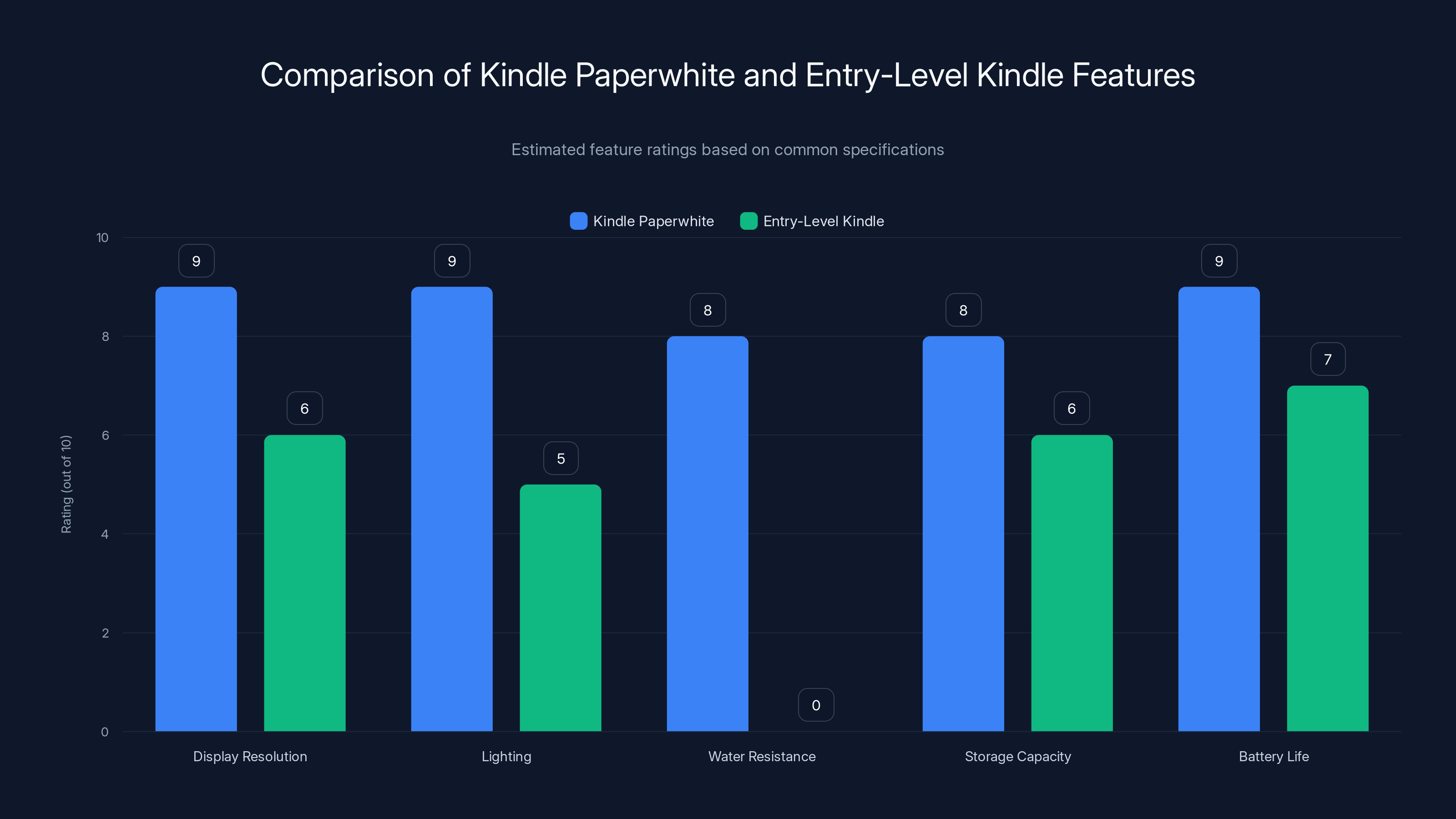 Comparison of Kindle Paperwhite and Entry-Level Kindle Features