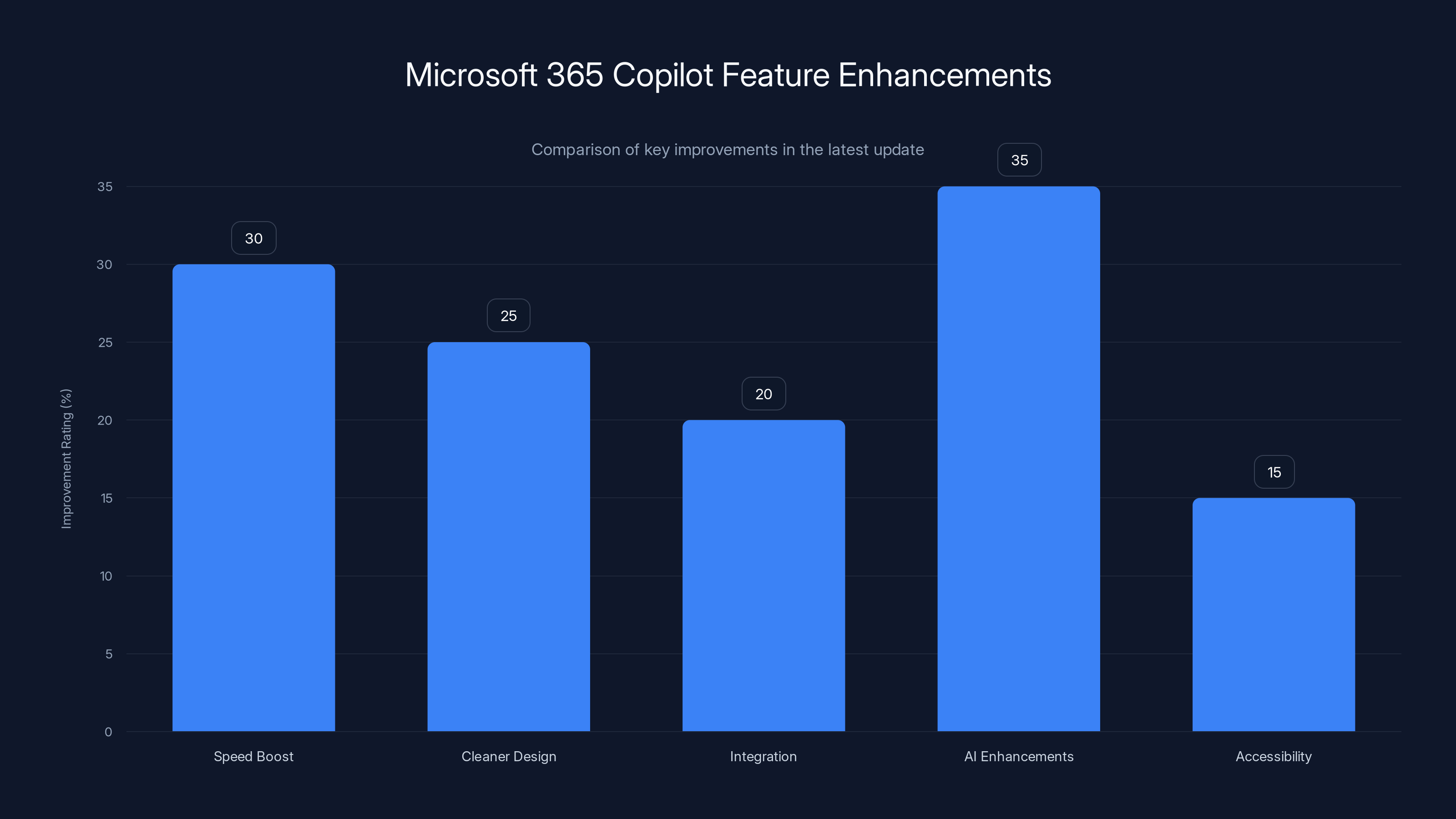 Microsoft 365 Copilot Feature Enhancements