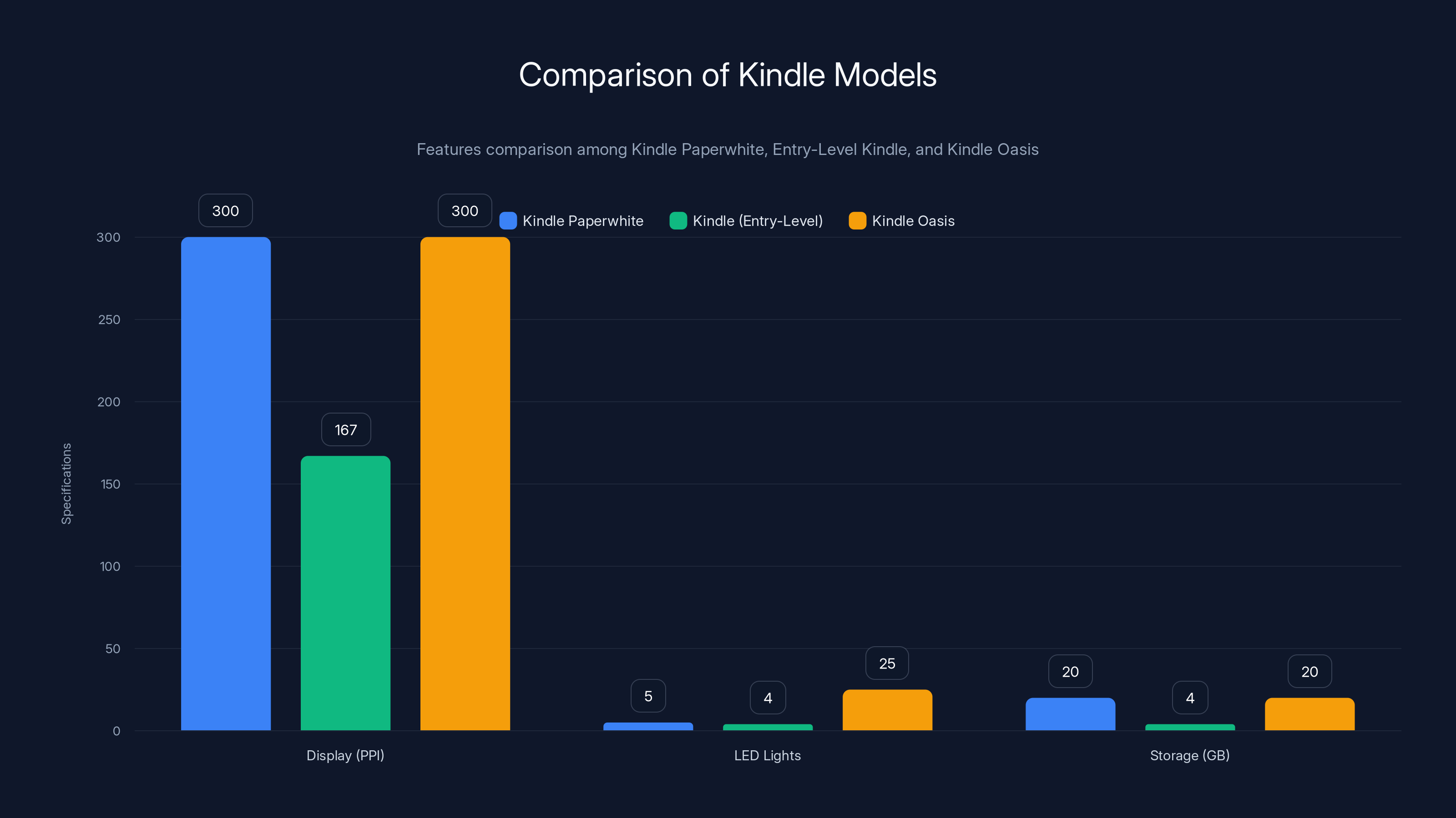 Comparison of Kindle Models