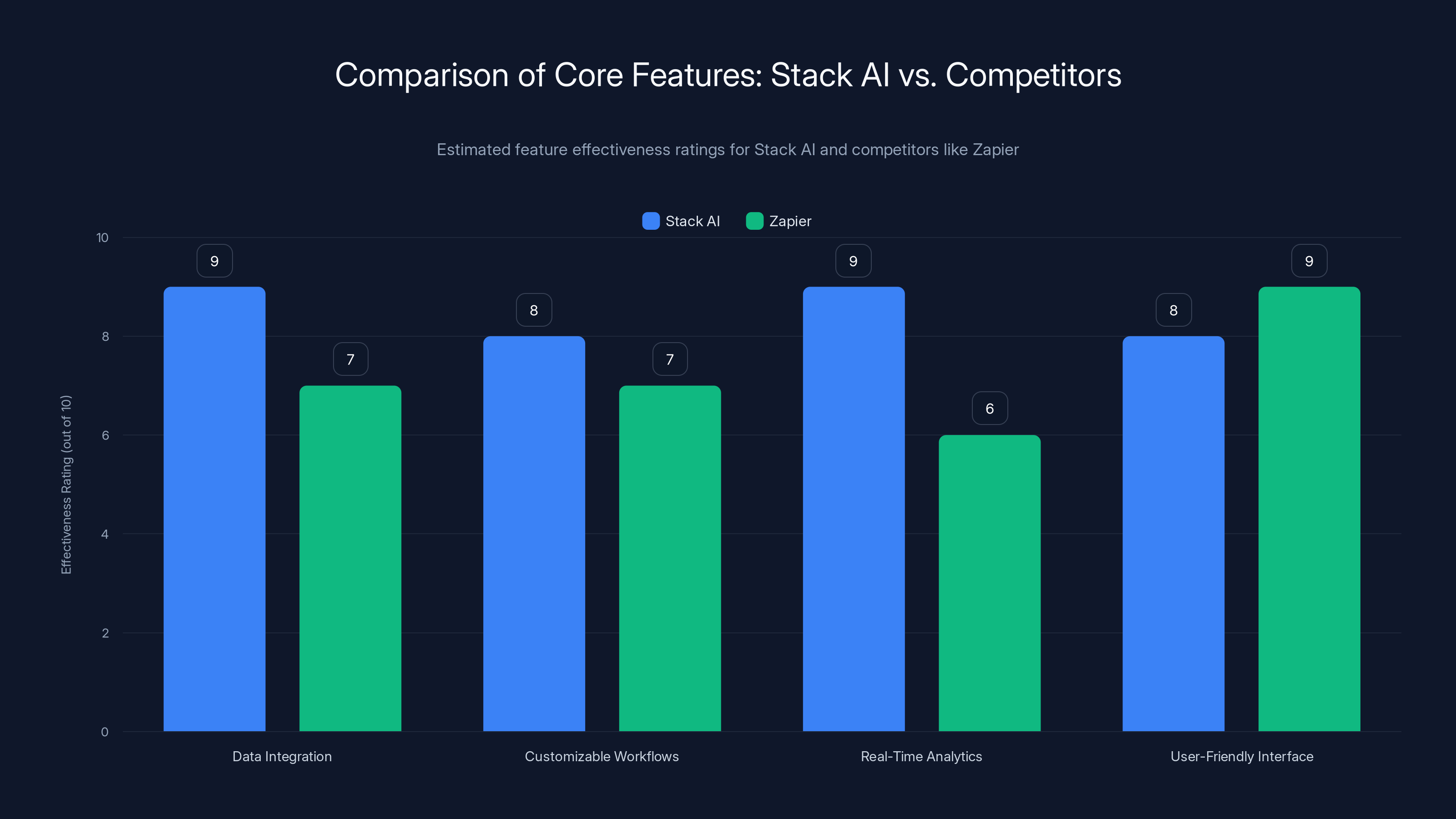 Comparison of Core Features: Stack AI vs. Competitors