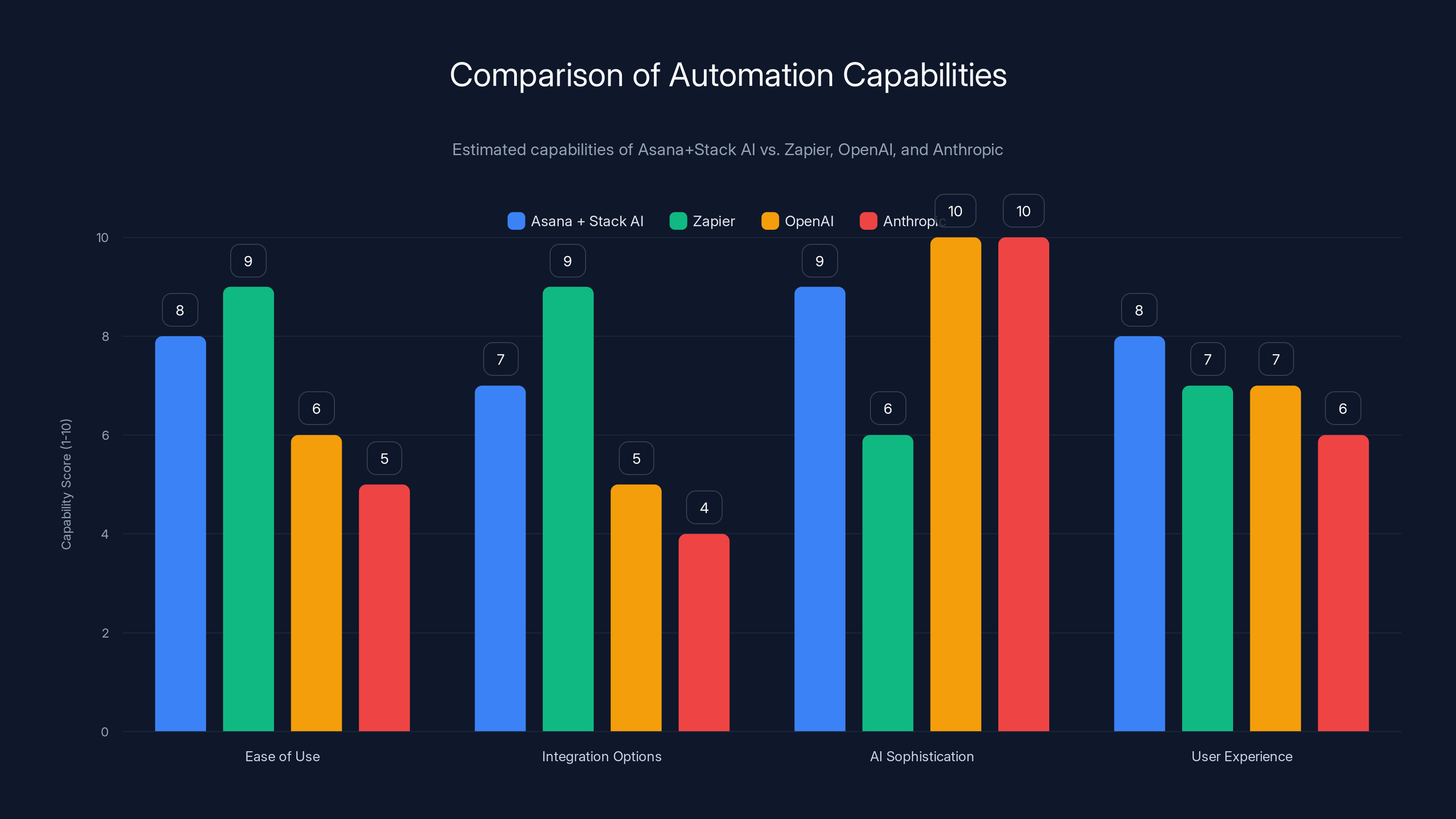 Comparison of Automation Capabilities