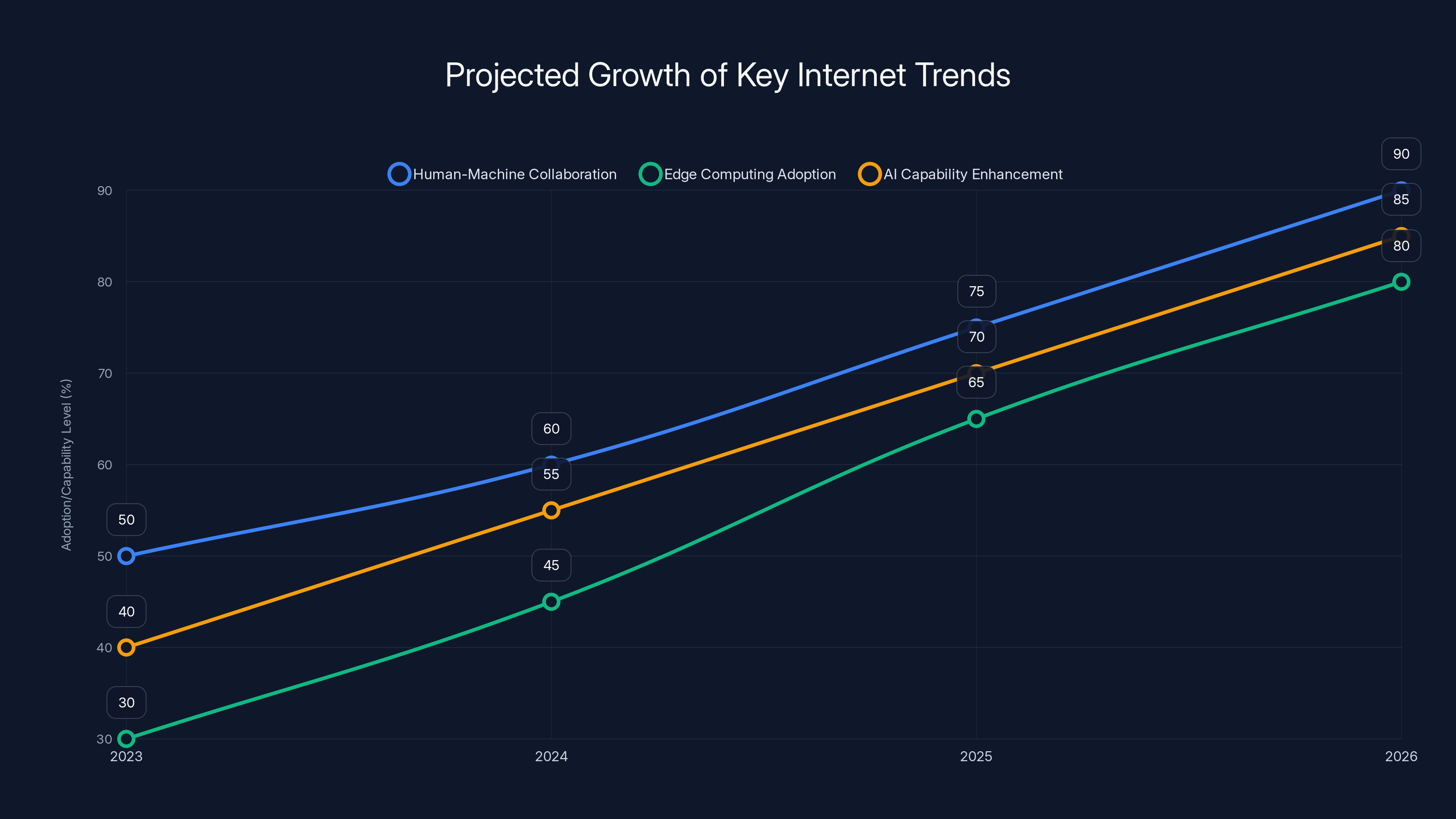 Projected Growth of Key Internet Trends