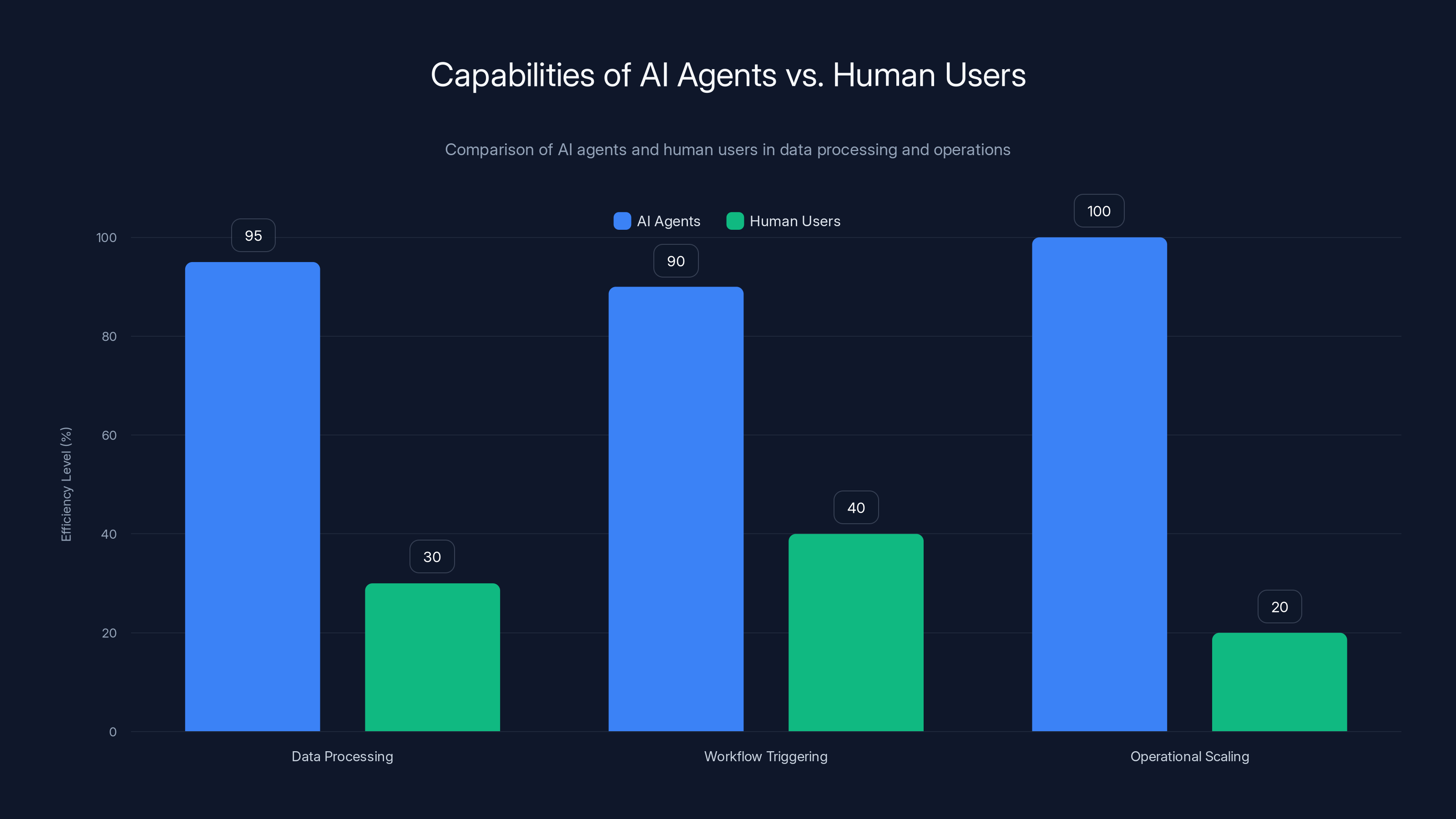 Capabilities of AI Agents vs. Human Users