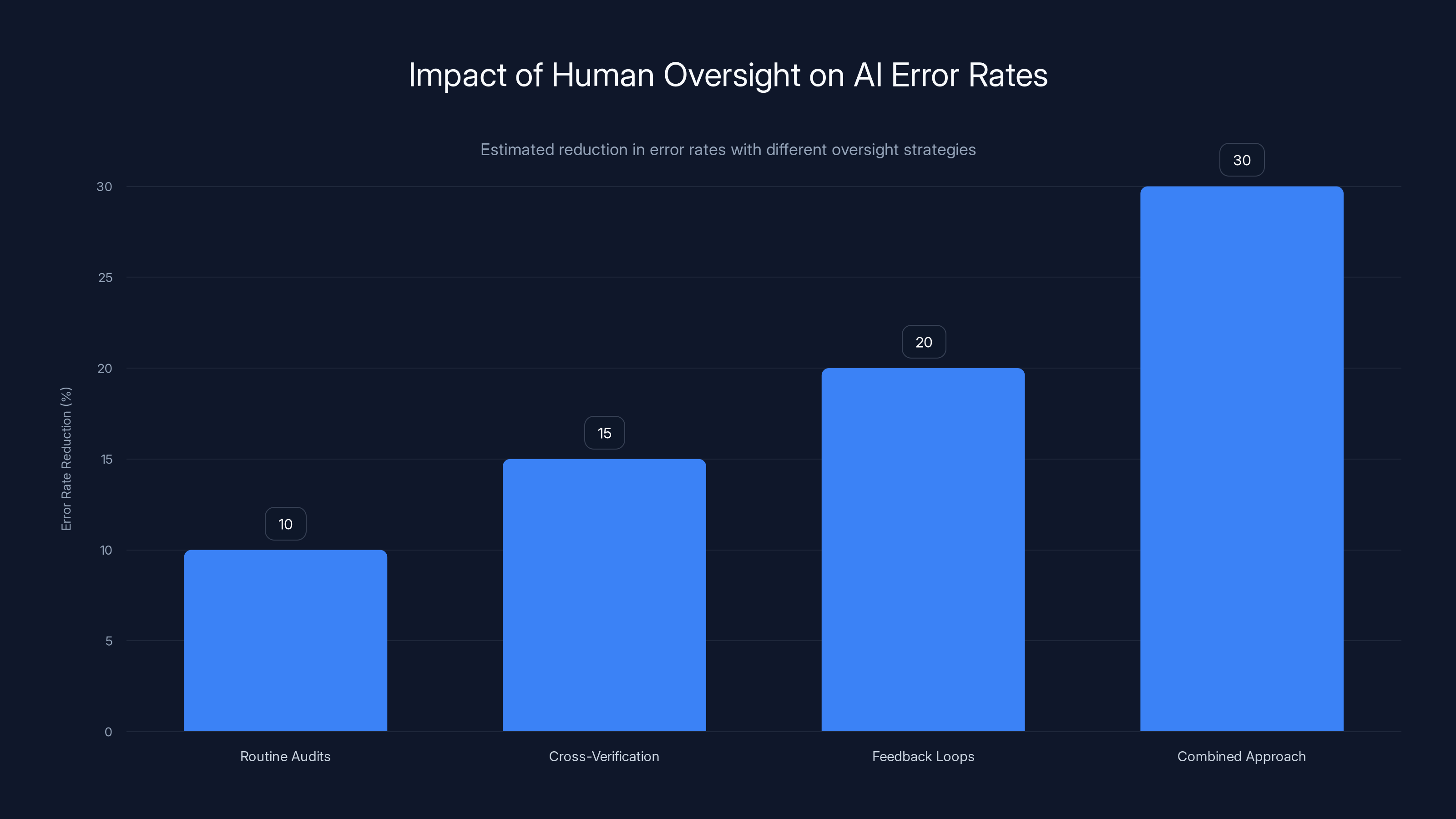 Impact of Human Oversight on AI Error Rates
