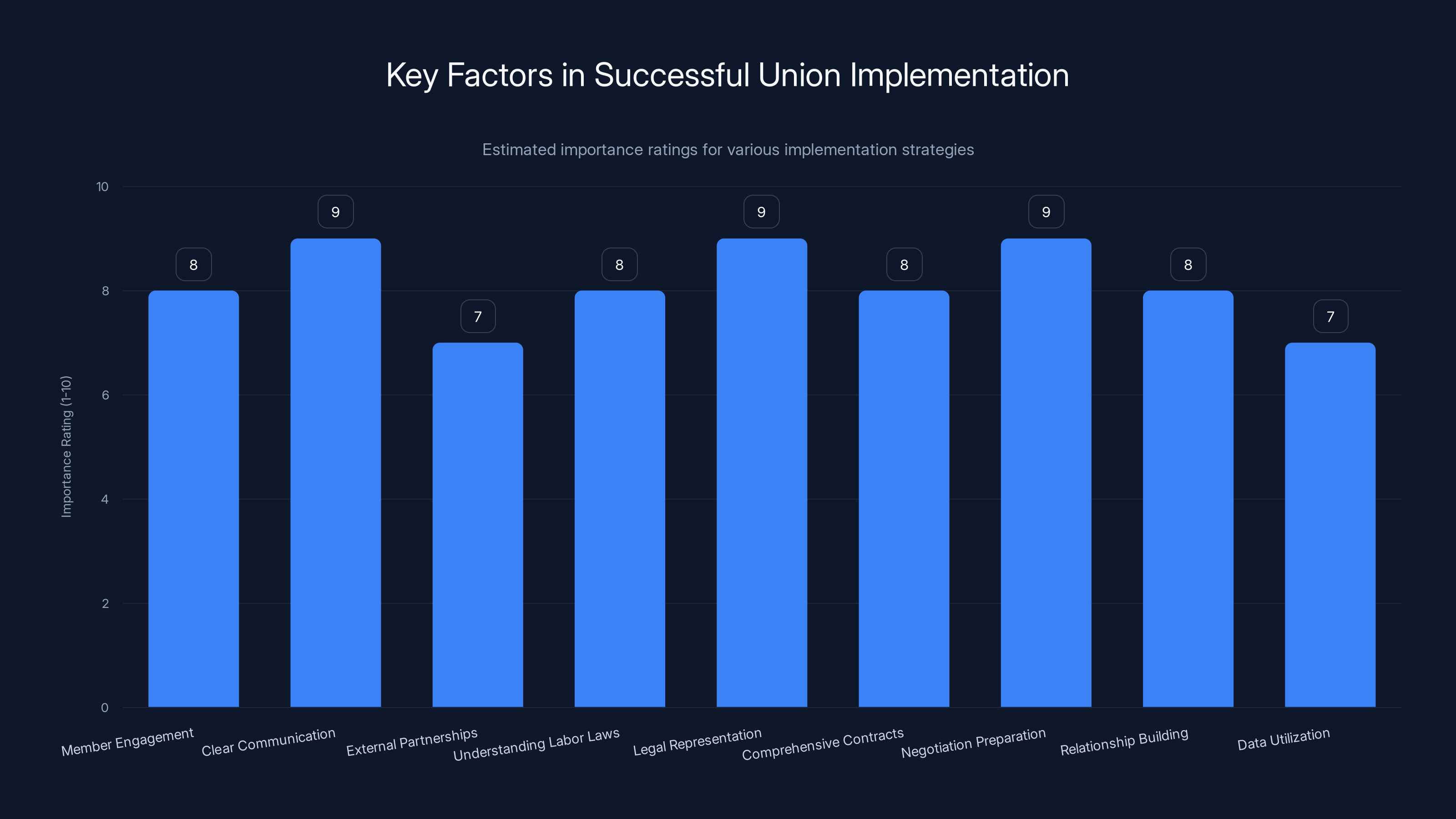 Key Factors in Successful Union Implementation