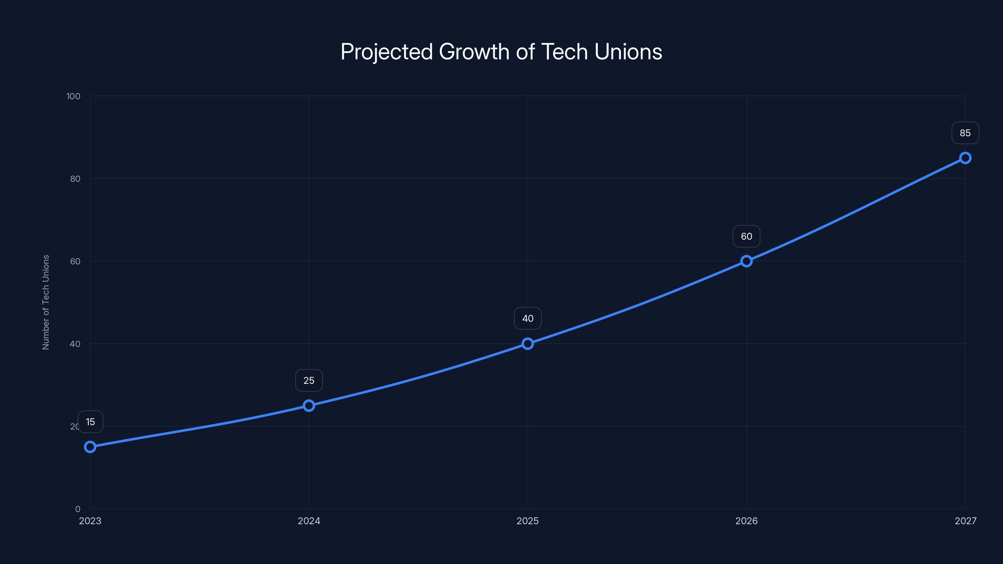 Projected Growth of Tech Unions