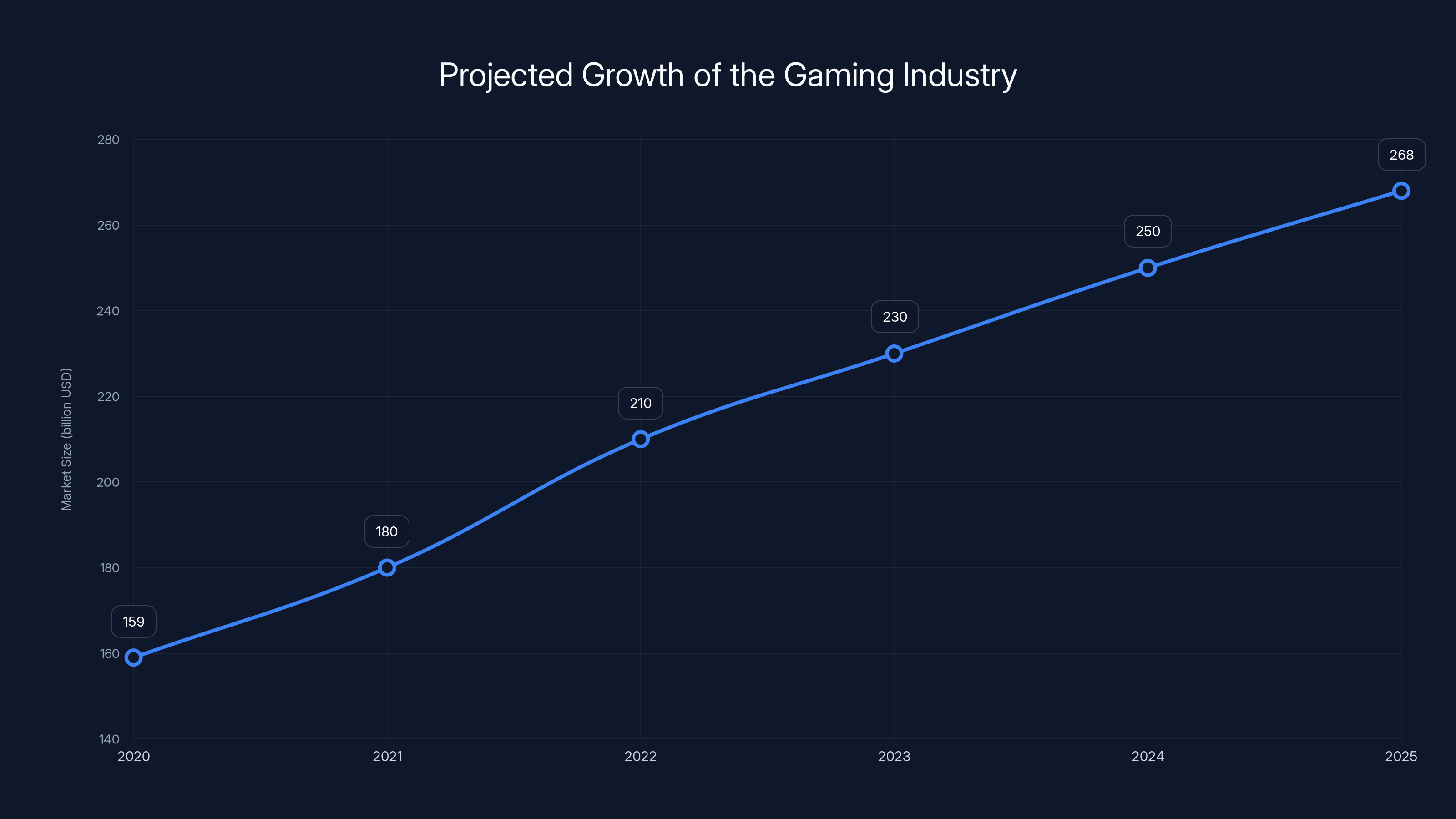 Projected Growth of the Gaming Industry