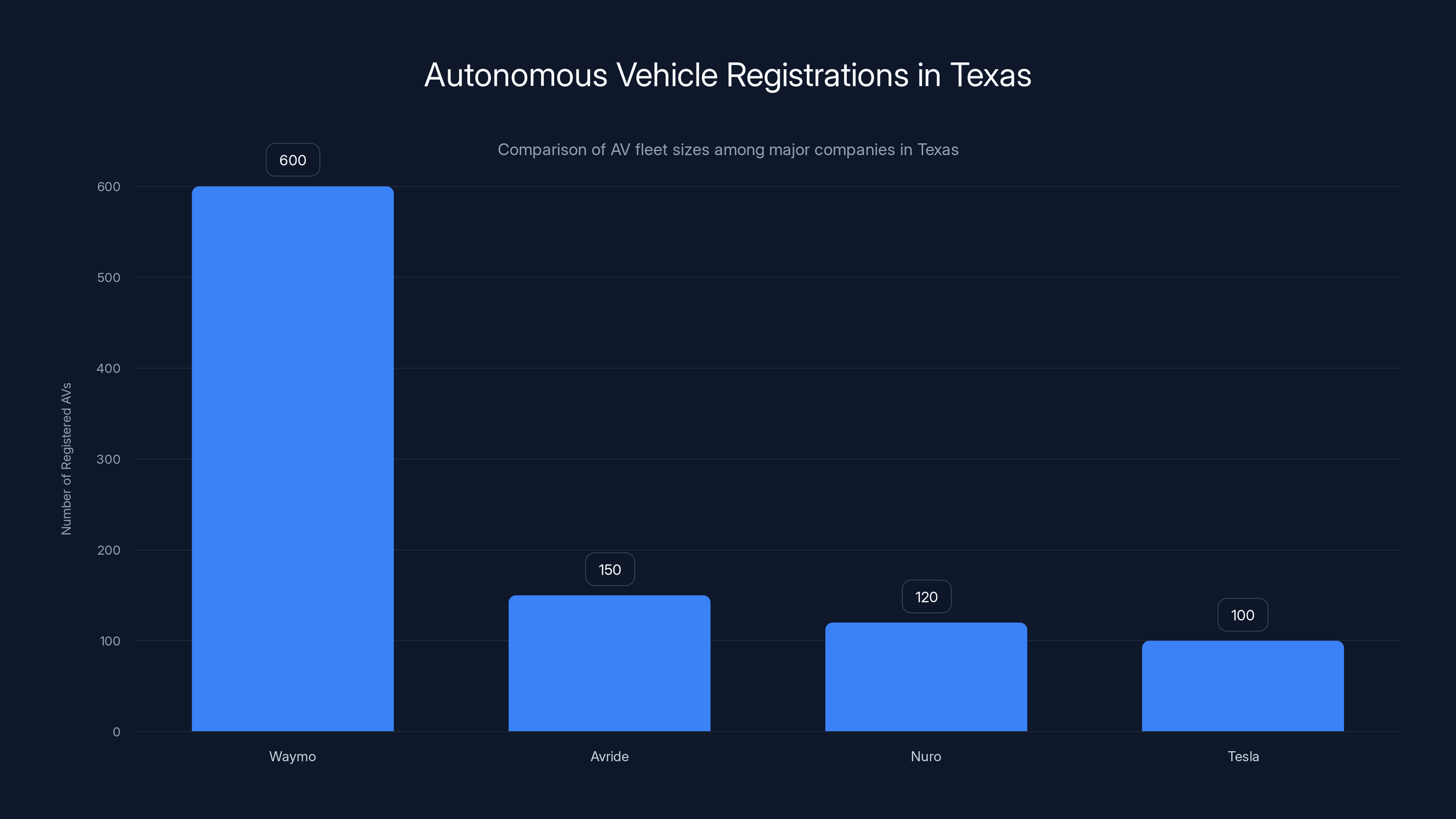 Autonomous Vehicle Registrations in Texas