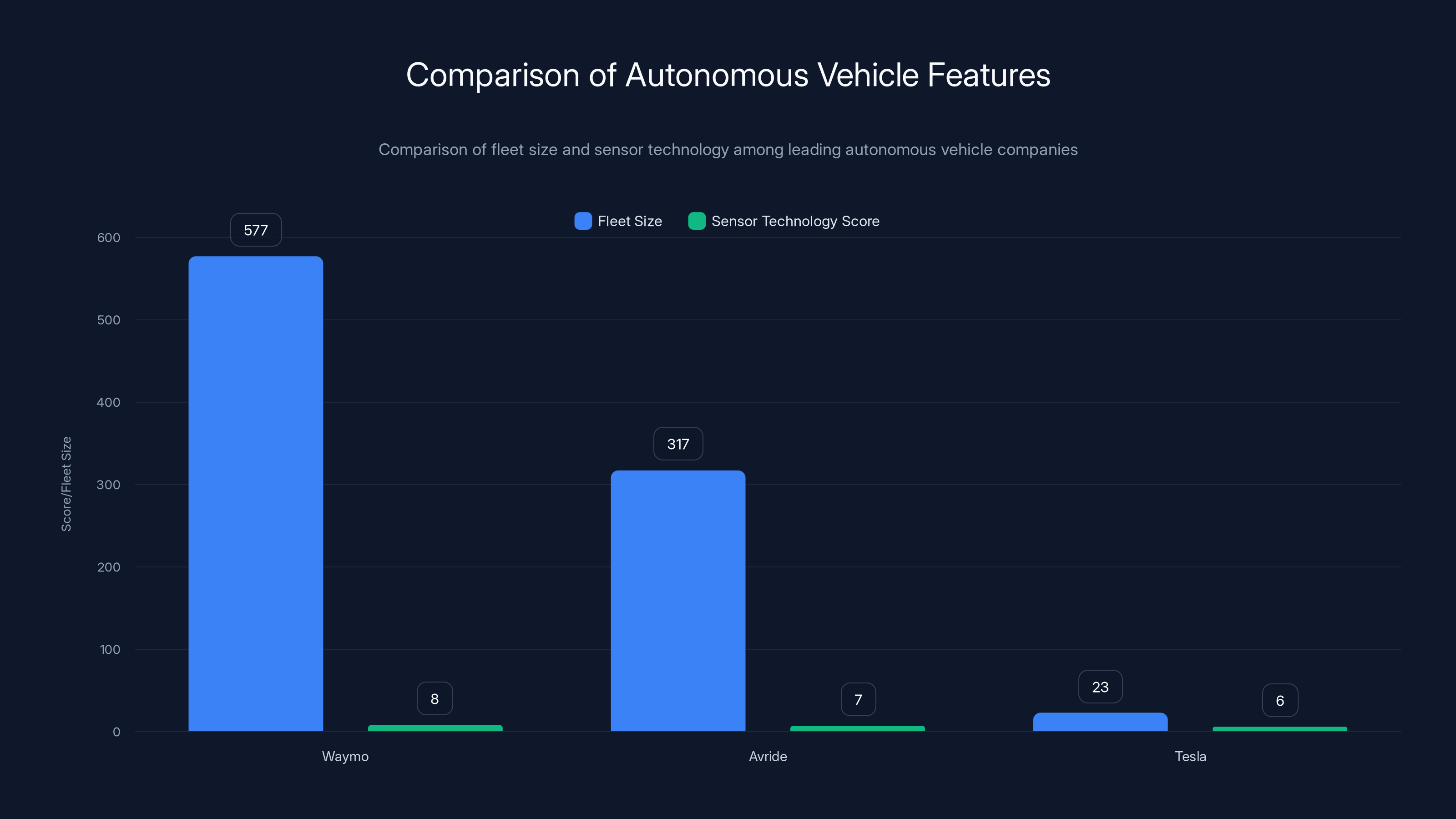 Comparison of Autonomous Vehicle Features