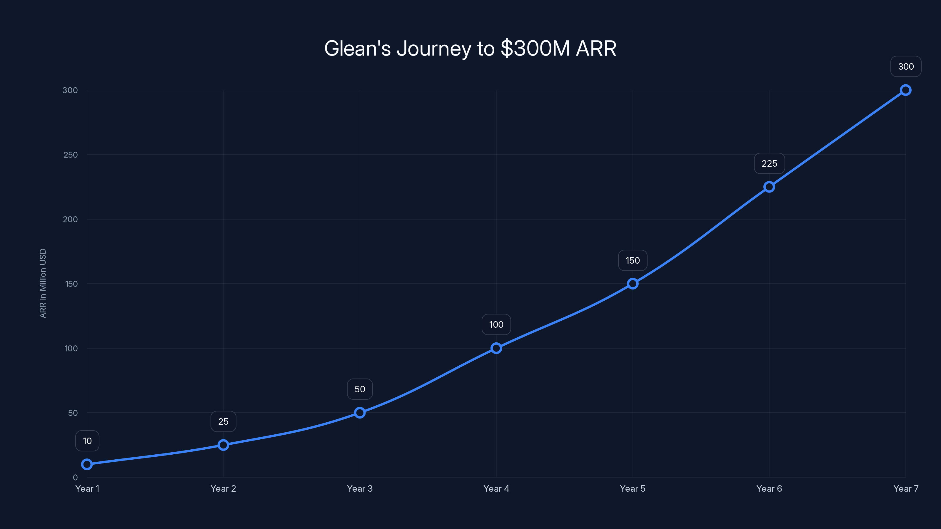Glean's Journey to $300M ARR