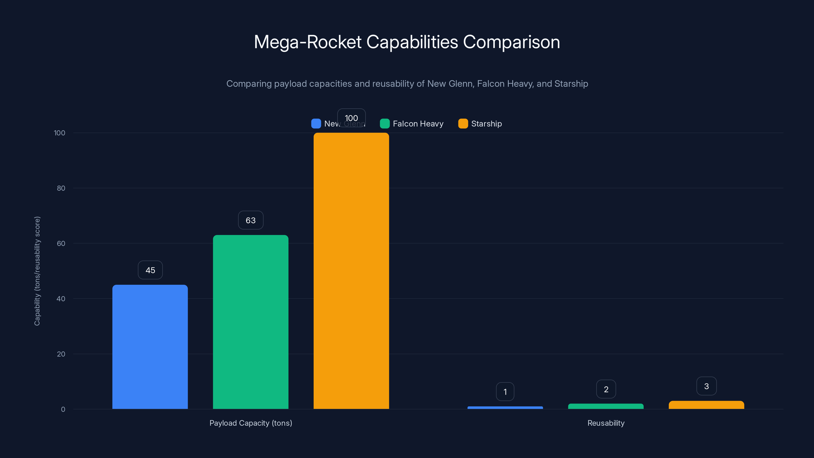 Mega-Rocket Capabilities Comparison