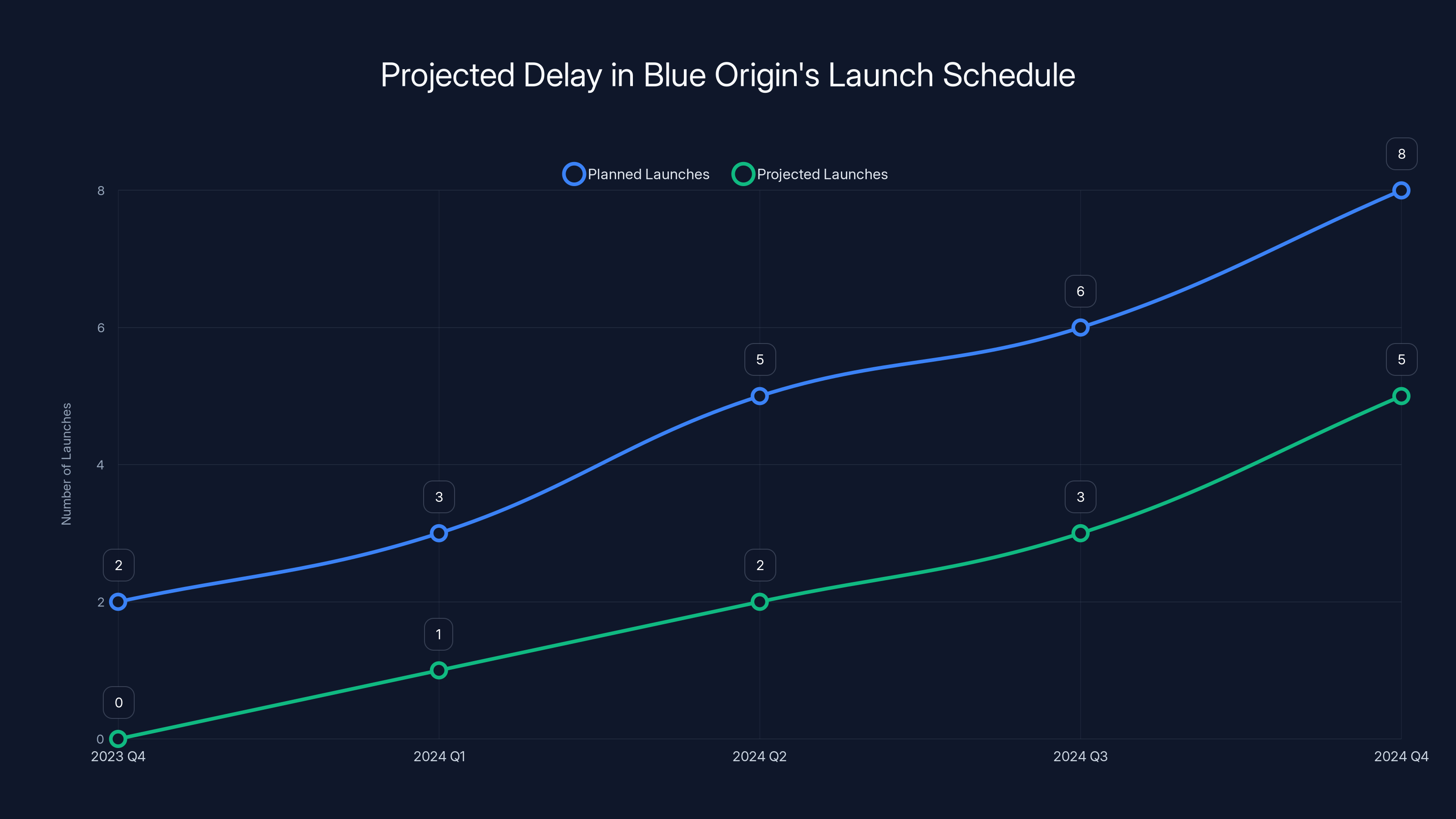 Projected Delay in Blue Origin's Launch Schedule