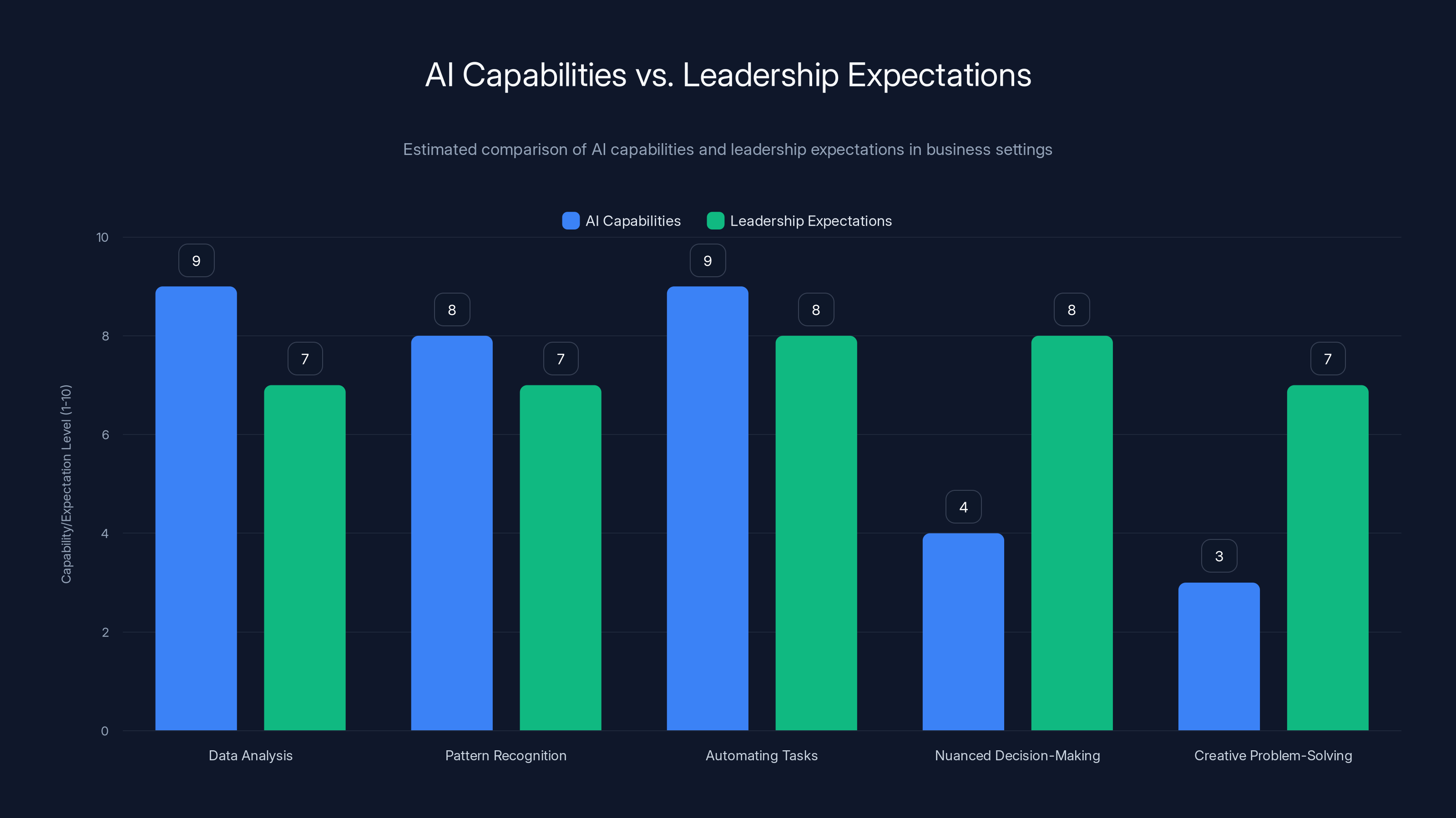 AI Capabilities vs. Leadership Expectations