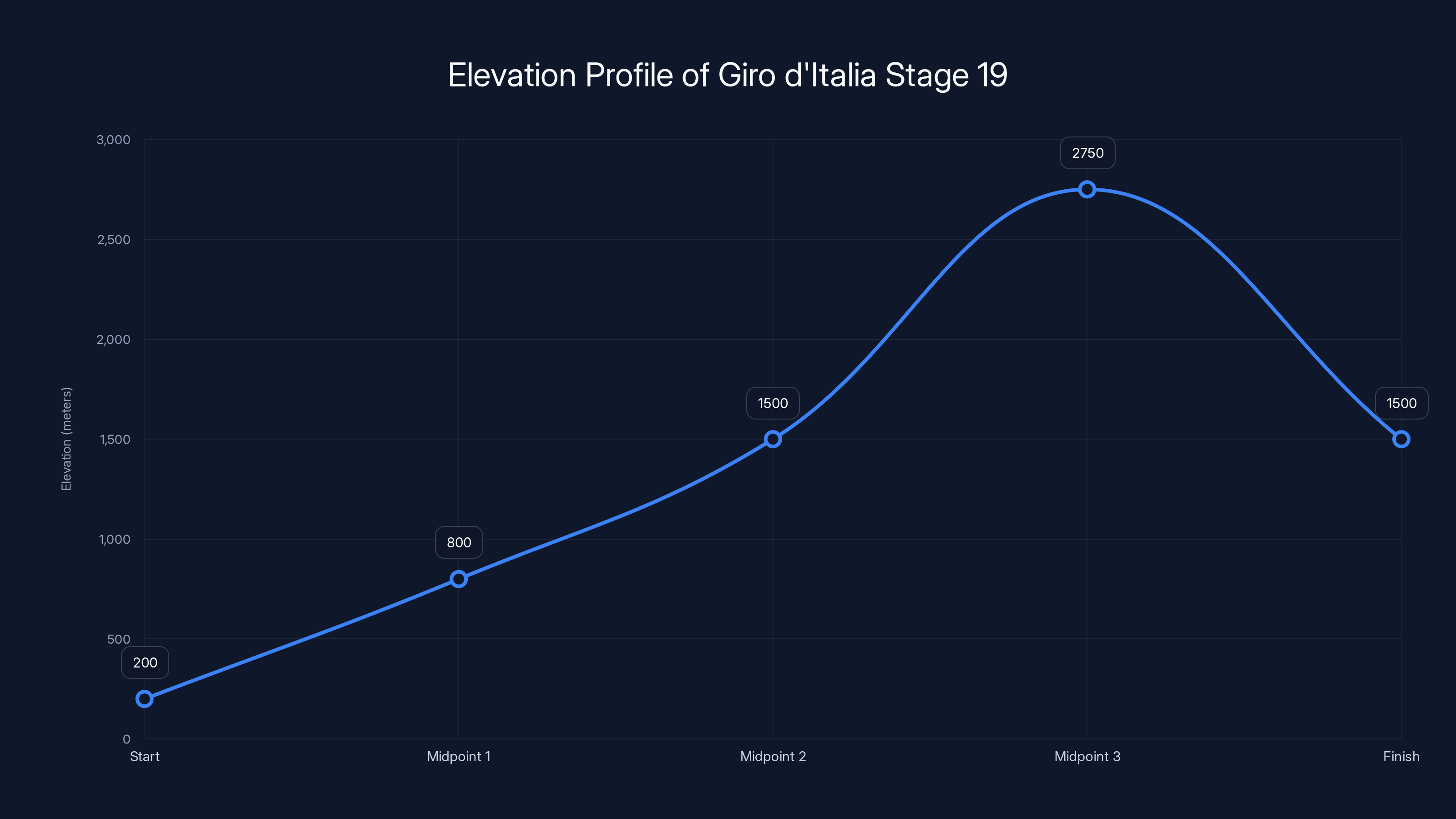Elevation Profile of Giro d'Italia Stage 19