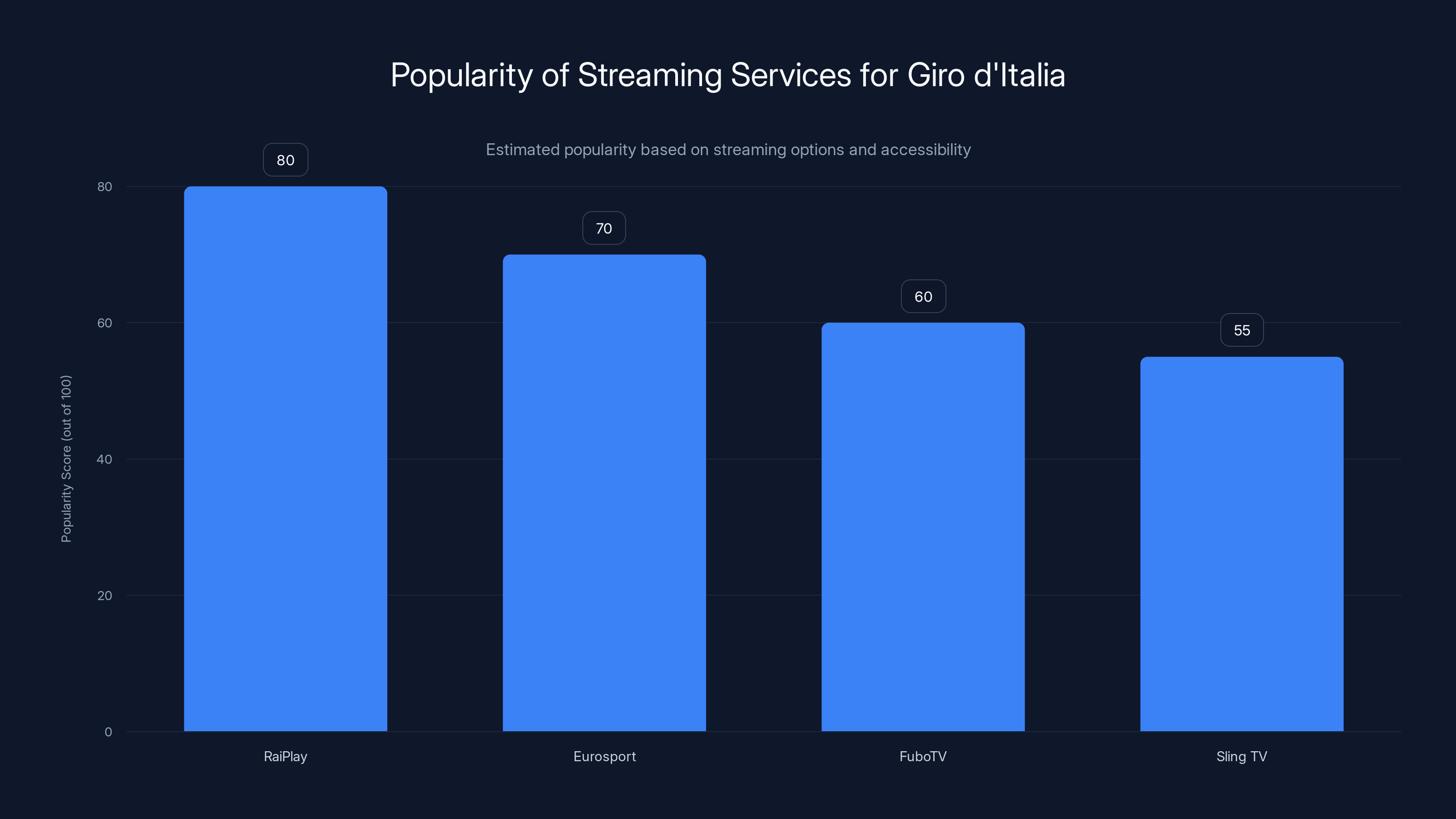 Popularity of Streaming Services for Giro d'Italia