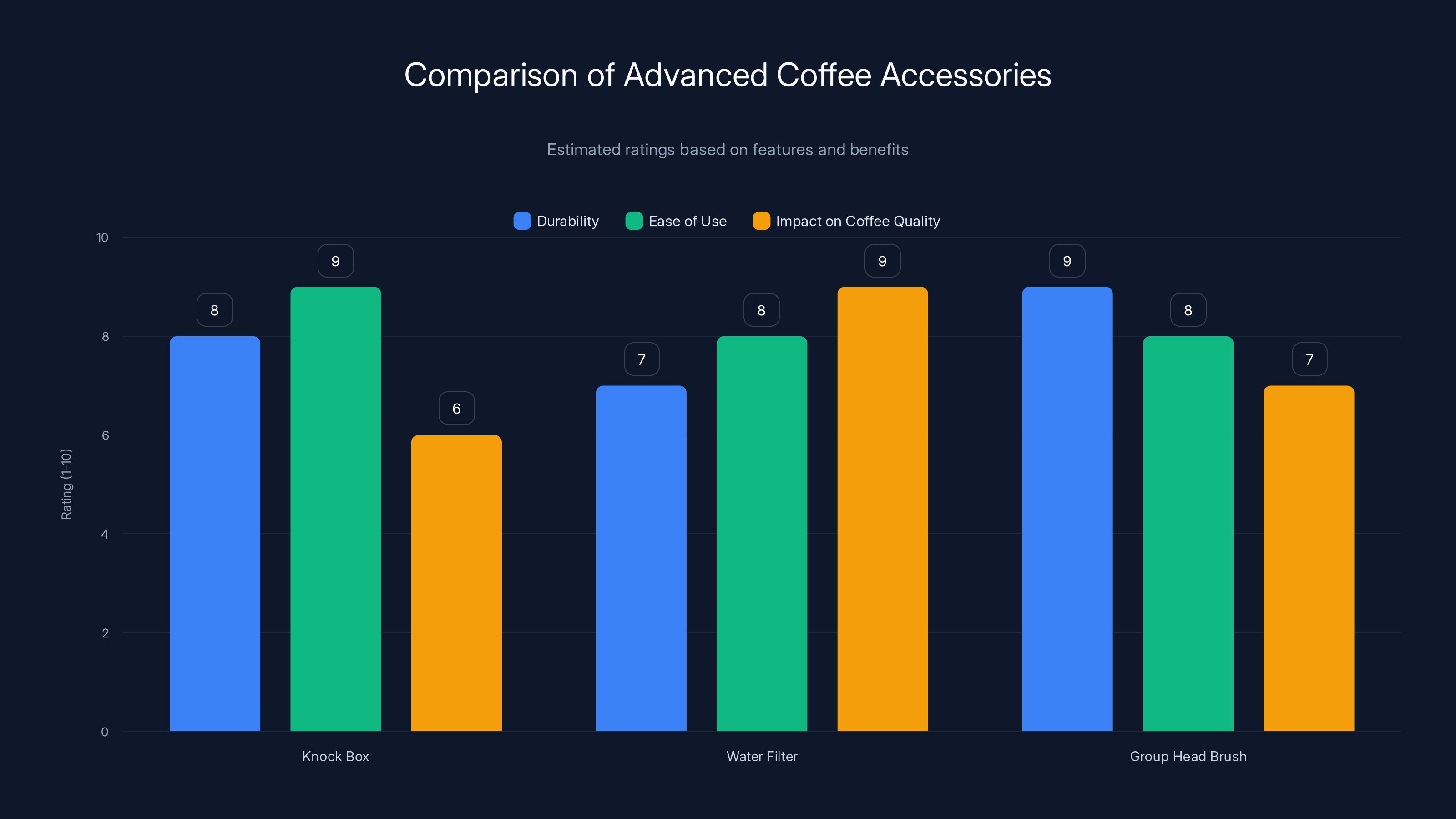 Comparison of Advanced Coffee Accessories