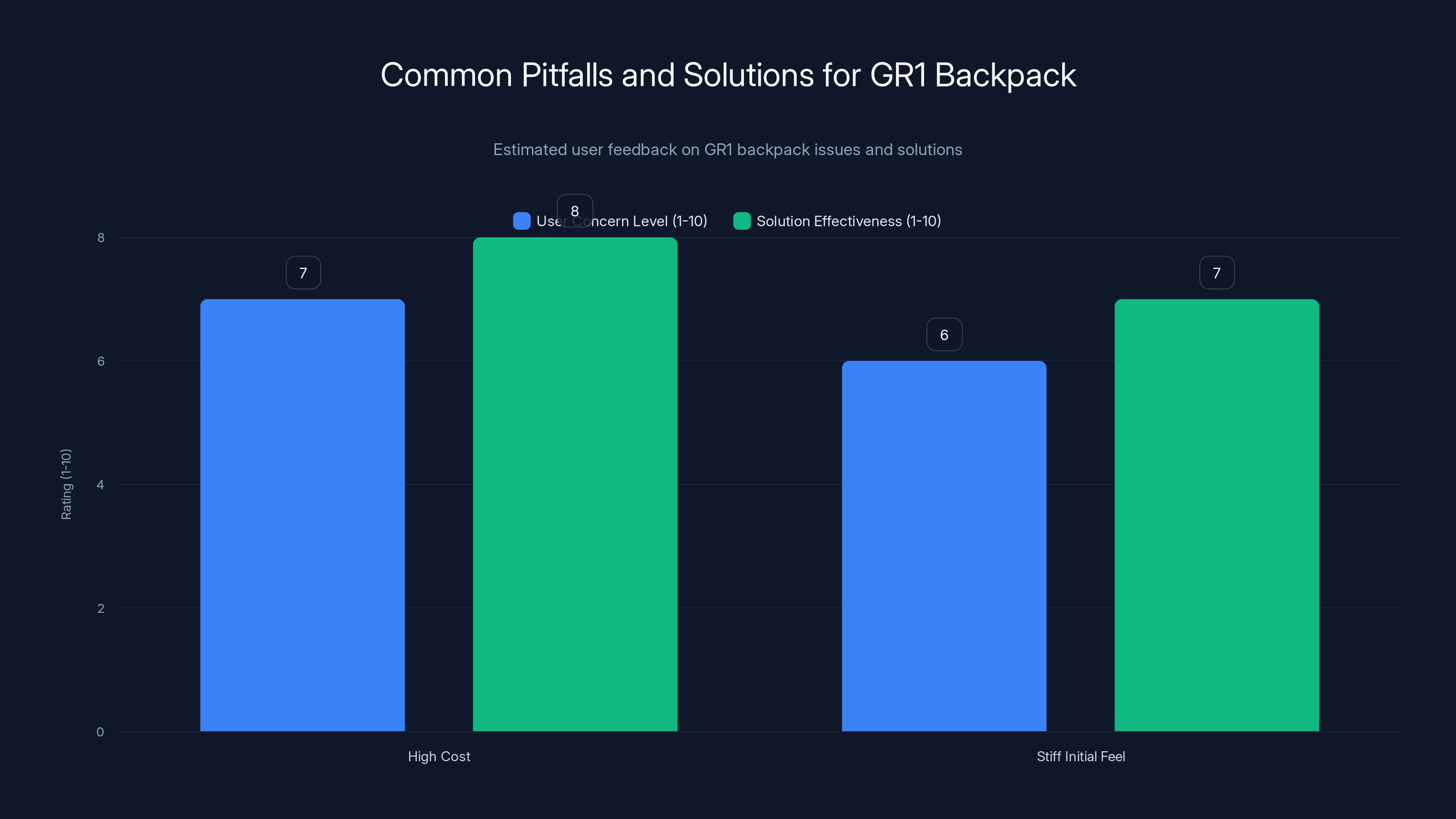 Common Pitfalls and Solutions for GR1 Backpack