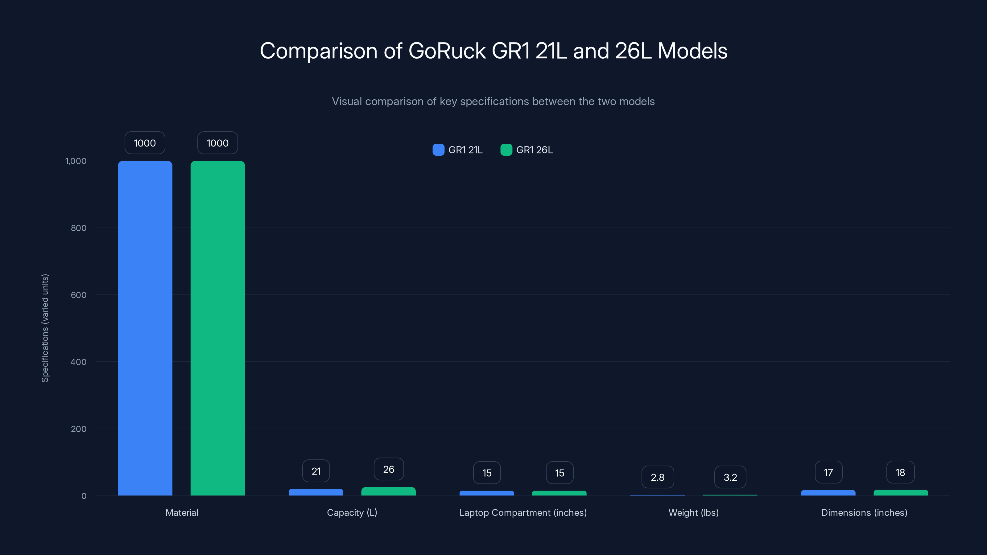 Comparison of GoRuck GR1 21L and 26L Models