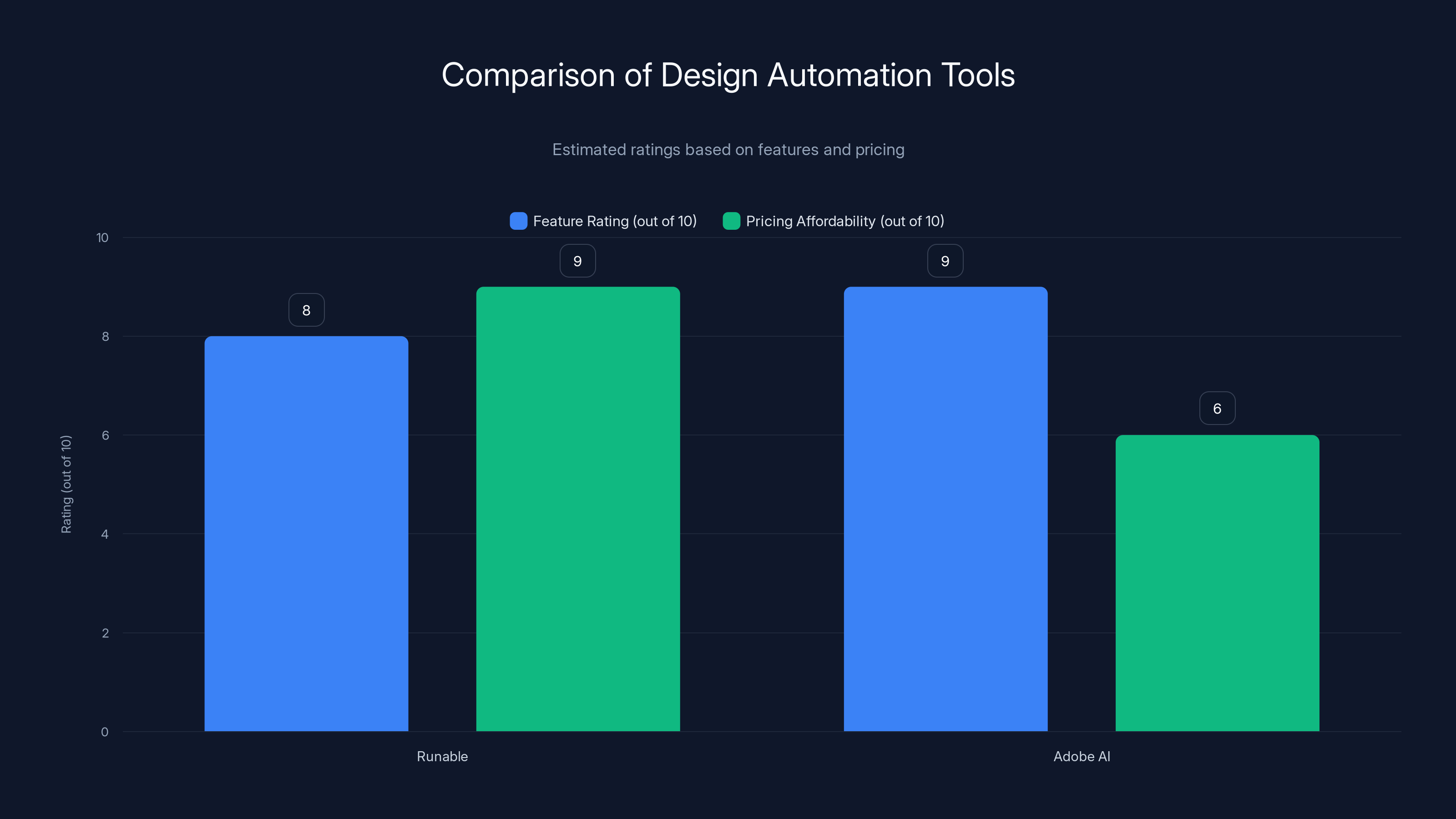 Comparison of Design Automation Tools