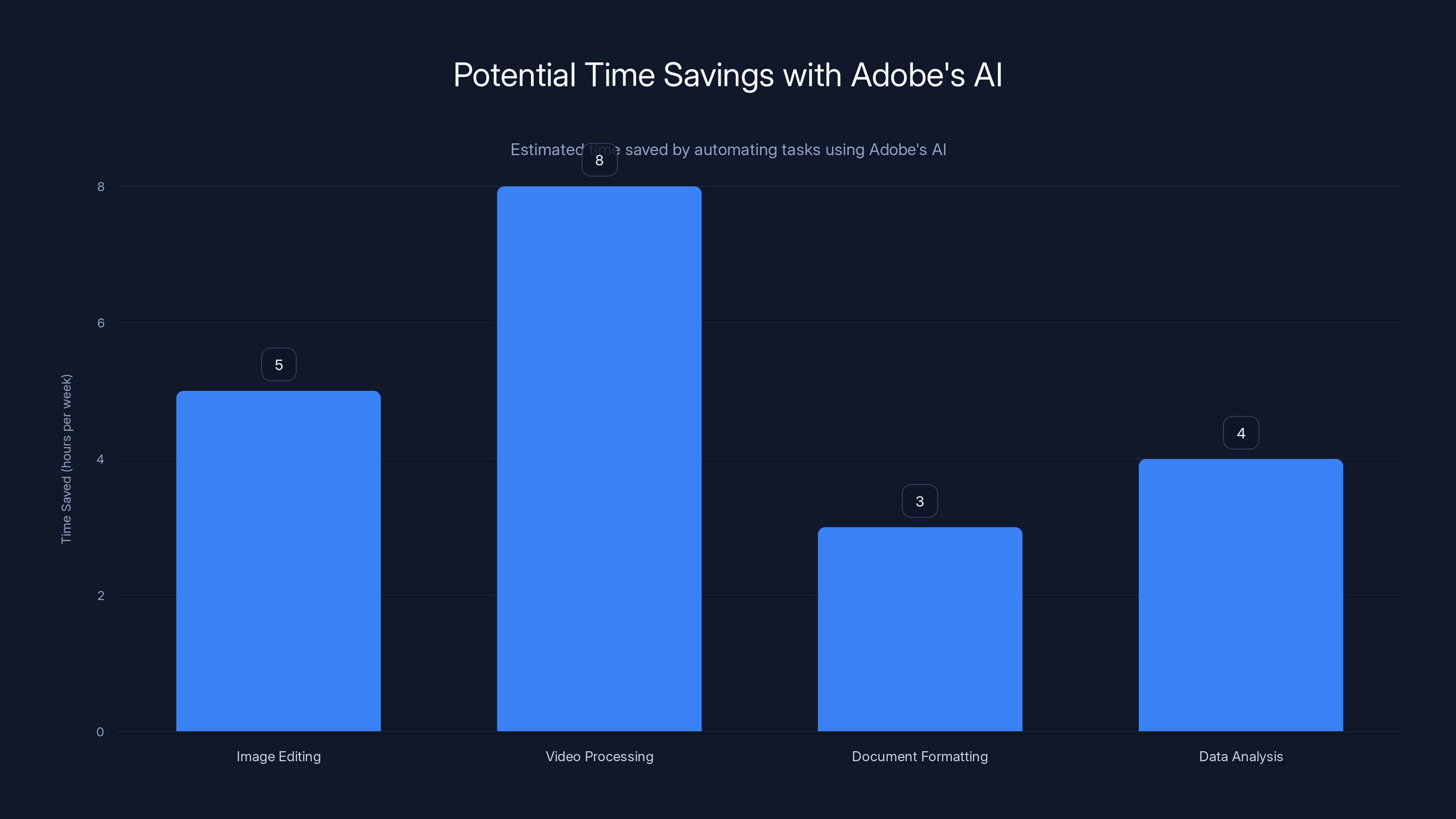 Potential Time Savings with Adobe's AI